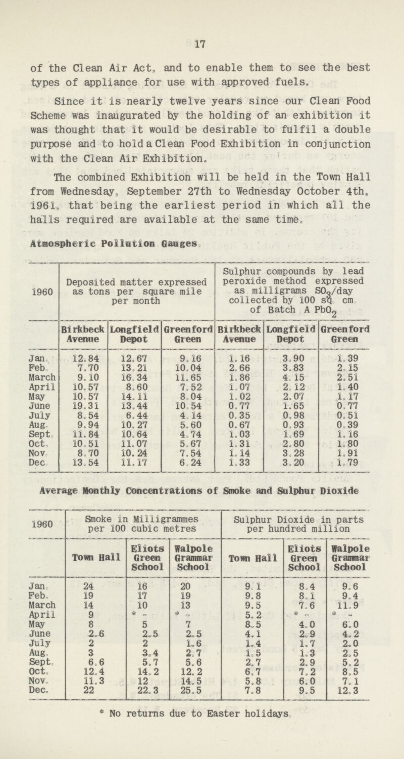 17 of the Clean Air Act, and to enable them to see the best types of appliance for use with approved fuels. Since it is nearly twelve years since our Clean Pood Scheme was inaugurated by the holding of an exhibition it was thought that it would be desirable to fulfil a double purpose and to hold a Clean Pood Exhibition in conjunction with the Clean Air Exhibition. The combined Exhibition will be held in the Town Hall from Wednesday, September 27th to Wednesday October 4th, 1961, that being the earliest period in which all the halls required are available at the same time. Atmospheric Pollution Gauges 1960 Deposited matter expressed as tons per square mile per month Sulphur compounds by lead peroxide method expressed as milligrams S0 /day collected by 100 sq cm of Batch A Pb02 Birkbeck Avenue Longfield Depot Greenford Green Birkbeck Avenue Longfield Depot Green ford Green Jan. 12.84 12.67 9.16 1.16 3.90 1.39 Feb. 7,70 13.21 1004 2.66 3.83 2.15 March. 9.10 16.34 11.665 1.86 4.15 2.51 April. 10,57 8.60 7.52 1.07 2.12 1.40 May. 10.57 14.11 8.04 1.02 2.07 1.17 June. 19.31 13.44 10.54 0.77 1.65 0.77 July. 8.54 6.44 4.14 0.35 0.98 0.51 Aug. 9.94 10.27 5. 60 0.67 0.93 0.39 Sept. 11.84 10,64 4.74 1.03 1.69 1.16 Oct. 10.51 11.07 5.67 1.31 2.80 1.80 Nov. 8.70 10.24 7.54 1,14 3.28 1.91 Dec. 13.54 11,17 6.24 1,33 3.20 1.79 Average Monthly Concentrations of Smoke and Sulphur Dioxide 1960 Smoke in Milligrammes per 100 cubic metres Sulphur Dioxide in parts per hundred million Town Hall Ellots Green School Walpole Grammar School Town Hail Ellots Green School Walpole Grammar School Jan. 24 16 20 9.1 8.4 9.6 Feb. 19 17 19 9.8 8.1 9.4 March. 14 10 13 9.5 7.6 11.9 April. 9 - - 5.2 - - May. 8 5 7 8.5 4.0 6.0 June. 2.6 2.5 2.5 4.1 2.9 4.2 July. 2 2 1.6 1.4 1.7 2.0 Aug. 3 3.4 2.1 1. 5 1.3 2.5 Sept. 6.6 5.7 5.6 2.7 2.9 5.2 Oct. 12.4 14.2 12.2 6.7 7.2 8.5 Nov. 11.3 12 14.5 5.8 6.0 7.1 Dec. 22 22.3 25.5 7.8 9.5 12.3 * No returns due to Easter holidays
