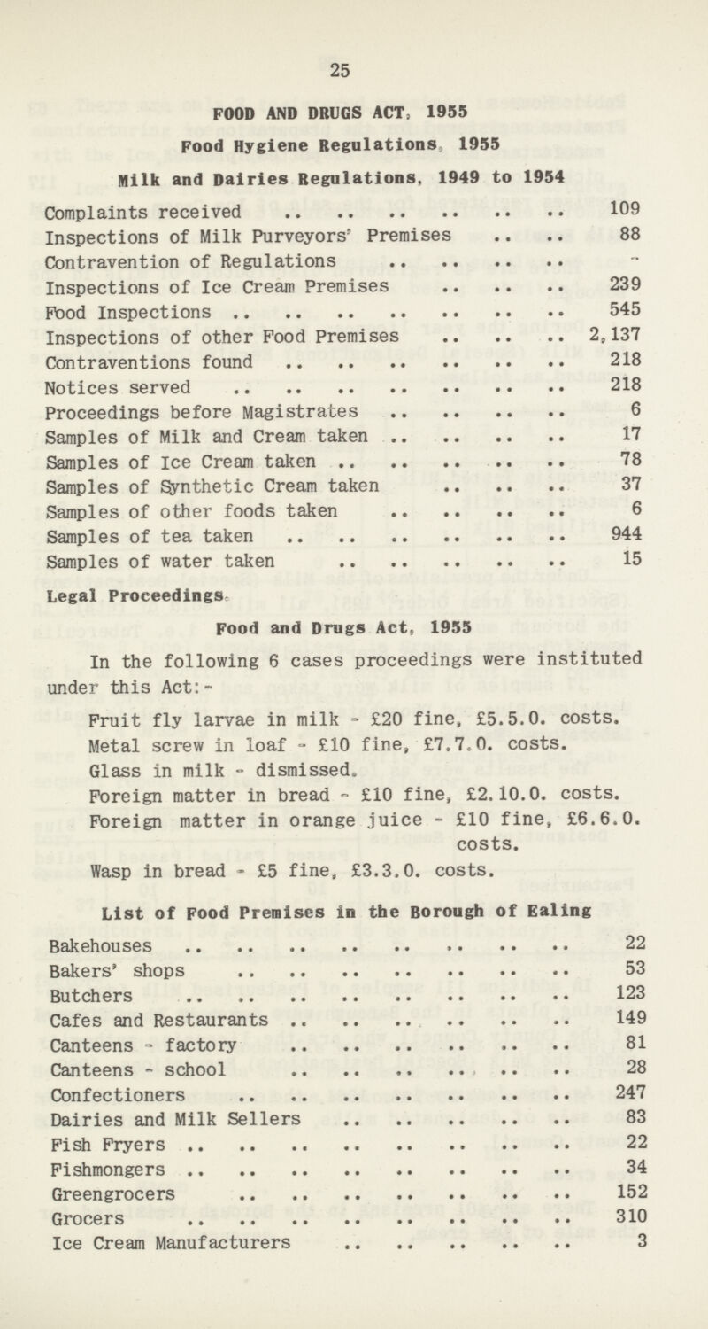 25 FOOD AND DRUGS ACT, 1955 Food Hygiene Regulations 1955 Milk and Dairies Regulations, 1949 to 1954 Complaints received 109 Inspections of Milk Purveyors' Premises 88 Contravention of Regulations Inspections of Ice Cream Premises 239 Pood Inspections 545 Inspections of other Food Premises 2,137 Contraventions found 218 Notices served 218 Proceedings before Magistrates 6 Samples of Milk and Cream taken 17 Samples of Ice Cream taken 78 Samples of Synthetic Cream taken 37 Samples of other foods taken 6 Samples of tea taken 944 Samples of water taken 15 Legal Proceedings Food and Drugs Act, 1955 In the following 6 cases proceedings were instituted under this Act:- Fruit fly larvae in milk - £20 fine, £5.5.0. costs. Metal screw in loaf-£10 fine, £7.7.0. costs. Glass in milk-dismissed. Foreign matter in bread-£10 fine, £2.10.0. costs. Foreign matter in orange juice-£10 fine, £6.6.0. costs. Wasp in bread-£5 fine, £3.3.0. costs. List of Food Premises in the Borough of Ealing Bakehouses 22 Bakers' shops 53 Butchers 123 Cafes and Restaurants 149 Canteens-factory 81 Canteens-school 28 Confectioners 247 Dairies and Milk Sellers 83 Fish Fryers 22 Fishmongers 34 Greengrocers 152 Grocers 310 Ice Cream Manufacturers 3