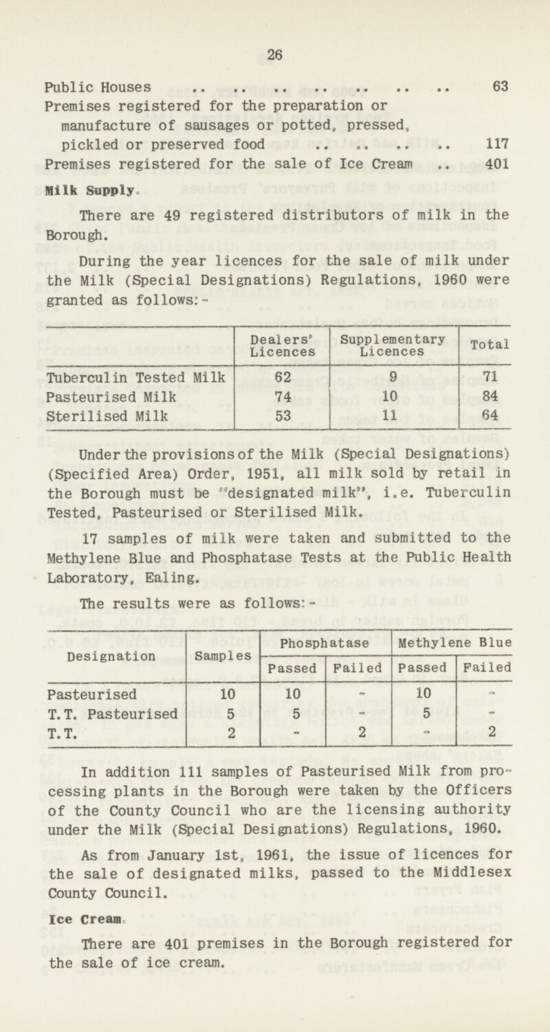 26 Public Houses 63 Premises registered for the preparation or manufacture of sausages or potted, pressed, pickled or preserved food 117 Premises registered for the sale of Ice Cream 401 Milk Supply. There are 49 registered distributors of milk in the Borough. During the year licences for the sale of milk under the Milk (Special Designations) Regulations, 1960 were granted as follows:- Dealers' Licences Supplementary Licences Total Tuberculin Tested Milk 62 9 71 Pasteurised Milk 74 10 84 Sterilised Milk 53 11 64 Under the provisions of the Milk (Special Designations) (Specified Area) Order, 1951, all milk sold by retail in the Borough must be designated milk, i.e. Tuberculin Tested, Pasteurised or Sterilised Milk. 17 samples of milk were taken and submitted to the Methylene Blue and Phosphatase Tests at the Public Health Laboratory, Ealing. The results were as follows:- Designation Samples Phosphatase Methylene Blue Passed Failed Passed Failed Pasteurised 10 10 - 10 - T. T. Pasteurised 5 5 - 5 - T. T. 2 - 2 - 2 In addition 111 samples of Pasteurised Milk from pro cessing plants in the Borough were taken by the Officers of the County Council who are the licensing authority under the Milk (Special Designations) Regulations, 1960. As from January 1st, 1961, the issue of licences for the sale of designated milks, passed to the Middlesex County Council. Ice Cream There are 401 premises in the Borough registered for the sale of ice cream.