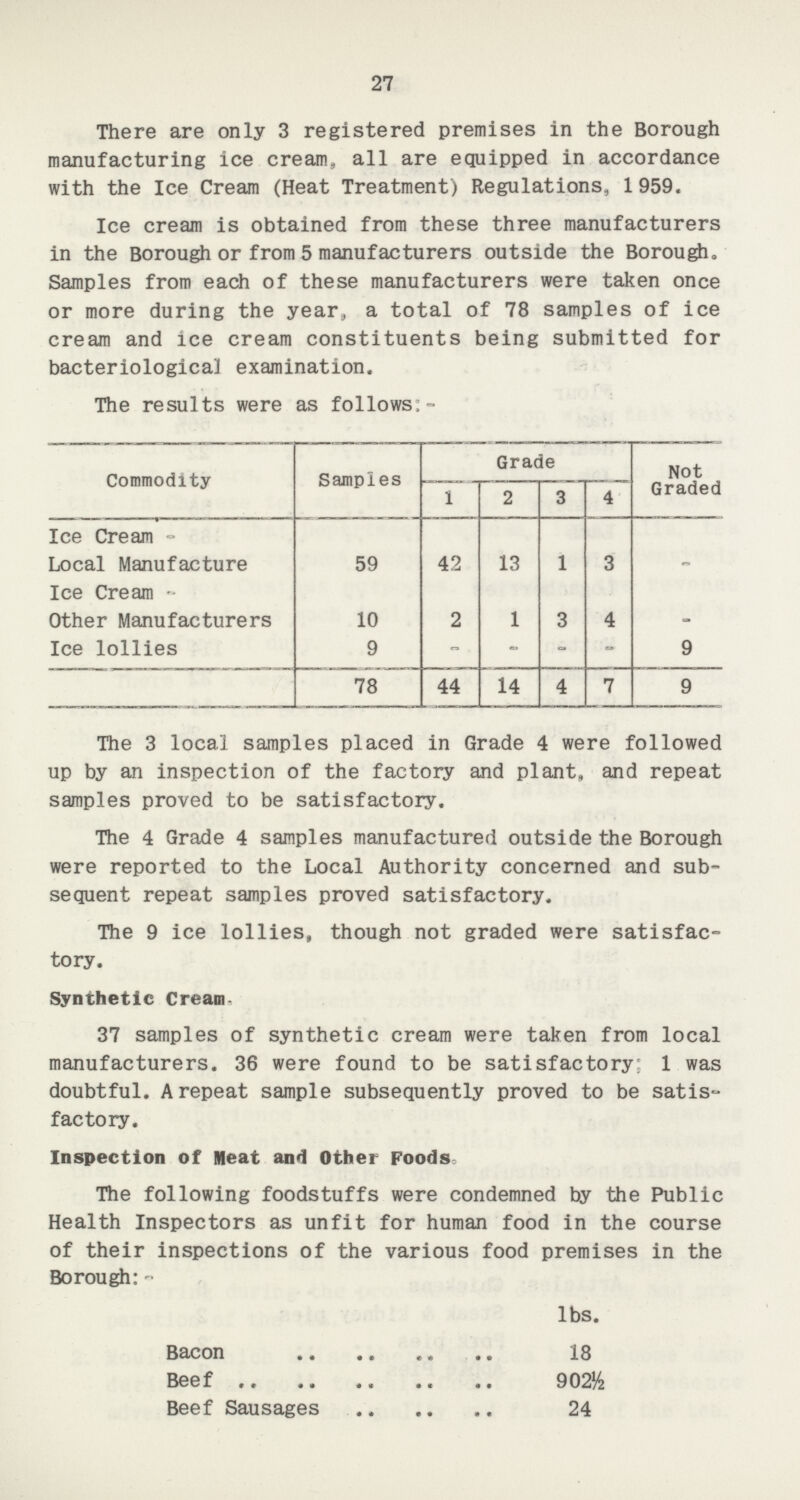 27 There are only 3 registered premises in the Borough manufacturing ice cream, all are equipped in accordance with the Ice Cream (Heat Treatment) Regulations, 1959. Ice cream is obtained from these three manufacturers in the Borough or from 5 manufacturers outside the Borough. Samples from each of these manufacturers were taken once or more during the year, a total of 78 samples of ice cream and ice cream constituents being submitted for bacteriological examination. The results were as follows:- Commodity Samples Grade Not Graded 1 2 3 4 Ice Cream- Local Manufacture 59 42 13 1 3 - Ice Cream- Other Manufacturers 10 2 1 3 4 - Ice lollies 9 - - - - 9 78 44 14 4 7 9 The 3 local samples placed in Grade 4 were followed up by an inspection of the factory and plant, and repeat samples proved to be satisfactory. The 4 Grade 4 samples manufactured outside the Borough were reported to the Local Authority concerned and sub sequent repeat samples proved satisfactory. The 9 ice lollies, though not graded were satisfac tory. Synthetic Cream 37 samples of synthetic cream were taken from local manufacturers. 36 were found to be satisfactory; 1 was doubtful. A repeat sample subsequently proved to be satis factory. Inspection of Meat and Other Foods: The following foodstuffs were condemned by the Public Health Inspectors as unfit for human food in the course of their inspections of the various food premises in the Borough:- lbs. Bacon 18 Beef 902½ Beef Sausages 24