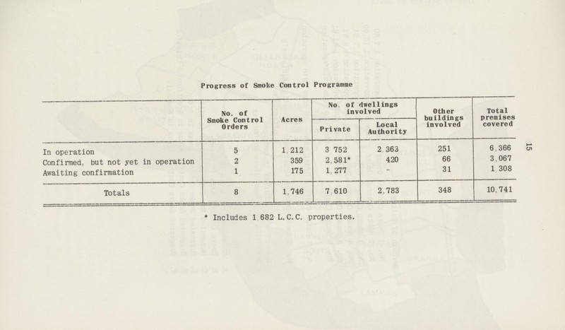 15 Progress of Smoke Control Programme No, of Smoke Control Orders Acres No of dwellings involved Other buildings involved Total premises covered Private Local Authority In operation 5 1,212 3,752 2,363 251 6,366 Confirmed, but not yet in operation 2 359 2 , 581* 420 66 3,067 Awaiting confirmation 1 175 1 277 - 31 1,308 Totals 8 1,746 7,610 2,783 348 10,741 * Includes 1 682 L.C.C. properties.