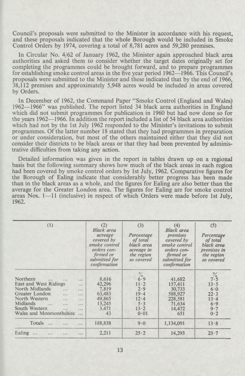 Council's proposals were submitted to the Minister in accordance with his request, and these proposals indicated that the whole Borough would be included in Smoke Control Orders by 1974, covering a total of 8,781 acres and 59,280 premises. In Circular No. 4/62 of January 1962, the Minister again approached black area authorities and asked them to consider whether the target dates originally set for completing the programmes could be brought forward, and to prepare programmes for establishing smoke control areas in the five year period 1962—1966. This Council's proposals were submitted to the Minister and these indicated that by the end of 1966, 38,112 premises and approximately 5,948 acres would be included in areas covered by Orders. In December of 1962, the Command Paper Smoke Control (England and Wales) 1962—1966 was published. The report listed 34 black area authorities in England which did not submit programmes for publication in 1960 but had now done so for the years 1962—1966. In addition the report included a list of 54 black area authorities which had not by the 1st July 1962 responded to the Minister's invitations to submit programmes. Of the latter number 18 stated that they had programmes in preparation or under consideration, but most of the others maintained either that they did not consider their districts to be black areas or that they had been prevented by adminis trative difficulties from taking any action. Detailed information was given in the report in tables drawn up on a regional basis but the following summary shows how much of the black areas in each region had been covered by smoke control orders by 1st July, 1962. Comparative figures for the Borough of Ealing indicate that considerably better progress has been made than in the black areas as a whole, and the figures for Ealing are also better than the average for the Greater London area. The figures for Ealing are for smoke control areas Nos. 1—11 (inclusive) in respect of which Orders were made before 1st July, 1962. (1) (2) (3) (4) (5) Black area acreage covered by smoke control orders con firmed or submitted for confirmation Percentage of total black area acreage in the region so covered Black area premises covered by smoke control orders con firmed or submitted for confirmation Percentage of total black area premises in the region so covered Northern 8,616 % 6.9 41,682 % 7.5 Hast and West Ridings 42,296 11.2 157,411 13.5 North Midlands 7,819 2.9 30,733 6.0 Greater London 63,483 19.4 588,927 22.3 North Western 49,865 12.4 228,581 13.4 Midlands 13,245 5.3 71,634 6.9 South Western 3,471 13.2 14,472 9.7 Wales and Monmonthshire 43 0.01 651 0.2 Totals 188,838 9.0 1,134,091 13.8 Ealing 2,211 25.2 14,293 23.7 13