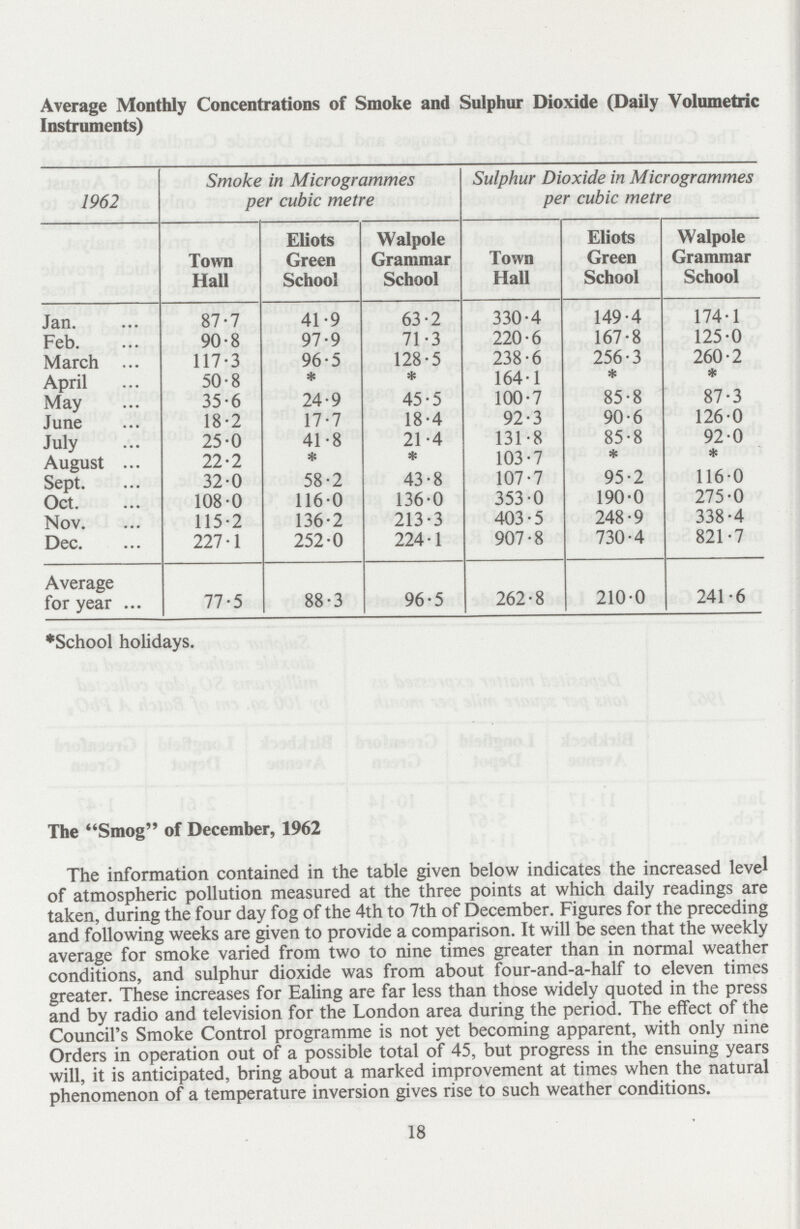 Average Monthly Concentrations of Smoke and Sulphur Dioxide (Daily Volumetric Instruments) 1962 Smoke in Microgrammes per cubic metre Sulphur Dioxide in Microgrammes per cubic metre Town Hall Eliots Green School Walpole Grammar School Town Hall Eliots Green School Walpole Grammar School Jan. 87.7 41.9 63.2 330.4 149.4 174.1 Feb. 90.8 97.9 71.3 220.6 167.8 125.0 March 117.3 96.5 128.5 238.6 256.3 260.2 April 50.8 * * 164.1 * * May 35.6 24.9 45.5 100.7 85.8 87.3 June 18.2 17.7 18.4 92.3 90.6 126.0 July 25.0 41.8 21.4 131.8 85.8 92.0 August 22.2 ♦ * 103.7 * * Sept. 32.0 58.2 43.8 107.7 95.2 116.0 Oct. 108.0 116.0 136.0 353.0 190.0 275.0 Nov. 115.2 136.2 213.3 403.5 248.9 338.4 Dec. 227.1 252.0 224.1 907.8 730.4 821.7 Average for year 77.5 88.3 96.5 262.8 210.0 241.6 *School holidays. The Smog of December, 1962 The information contained in the table given below indicates the increased level of atmospheric pollution measured at the three points at which daily readings are taken, during the four day fog of the 4th to 7th of December. Figures for the preceding and following weeks are given to provide a comparison. It will be seen that the weekly average for smoke varied from two to nine times greater than in normal weather conditions, and sulphur dioxide was from about four.and-a-half to eleven times greater. These increases for Ealing are far less than those widely quoted in the press and by radio and television for the London area during the period. The effect of the Council's Smoke Control programme is not yet becoming apparent, with only nine Orders in operation out of a possible total of 45, but progress in the ensuing years will, it is anticipated, bring about a marked improvement at times when the natural phenomenon of a temperature inversion gives rise to such weather conditions. 18