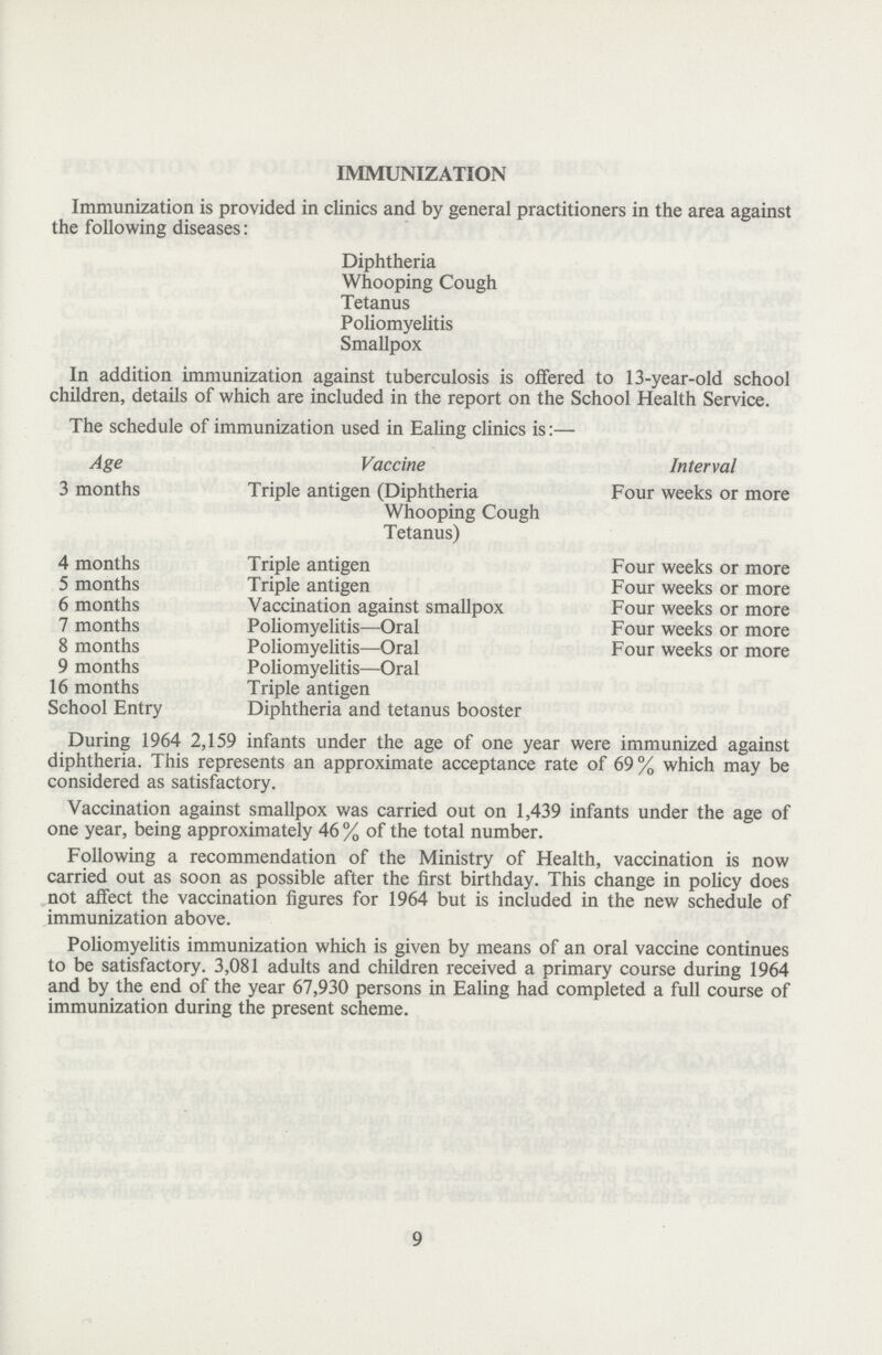 IMMUNIZATION Immunization is provided in clinics and by general practitioners in the area against the following diseases: Diphtheria Whooping Cough Tetanus Poliomyelitis Smallpox In addition immunization against tuberculosis is offered to 13-year-old school children, details of which are included in the report on the School Health Service. The schedule of immunization used in Ealing clinics is:— Age Vaccine Interval 3 months Triple antigen (Diphtheria Whooping Cough Tetanus) Four weeks or more 4 months Triple antigen Four weeks or more 5 months Triple antigen Four weeks or more 6 months Vaccination against smallpox Four weeks or more 7 months Poliomyelitis—Oral Four weeks or more 8 months Poliomyelitis—Oral Four weeks or more 9 months Poliomyelitis—Oral 16 months Triple antigen School Entry Diphtheria and tetanus booster During 1964 2,159 infants under the age of one year were immunized against diphtheria. This represents an approximate acceptance rate of 69% which may be considered as satisfactory. Vaccination against smallpox was carried out on 1,439 infants under the age of one year, being approximately 46 % of the total number. Following a recommendation of the Ministry of Health, vaccination is now carried out as soon as possible after the first birthday. This change in policy does not affect the vaccination figures for 1964 but is included in the new schedule of immunization above. Poliomyelitis immunization which is given by means of an oral vaccine continues to be satisfactory. 3,081 adults and children received a primary course during 1964 and by the end of the year 67,930 persons in Ealing had completed a full course of immunization during the present scheme. 9