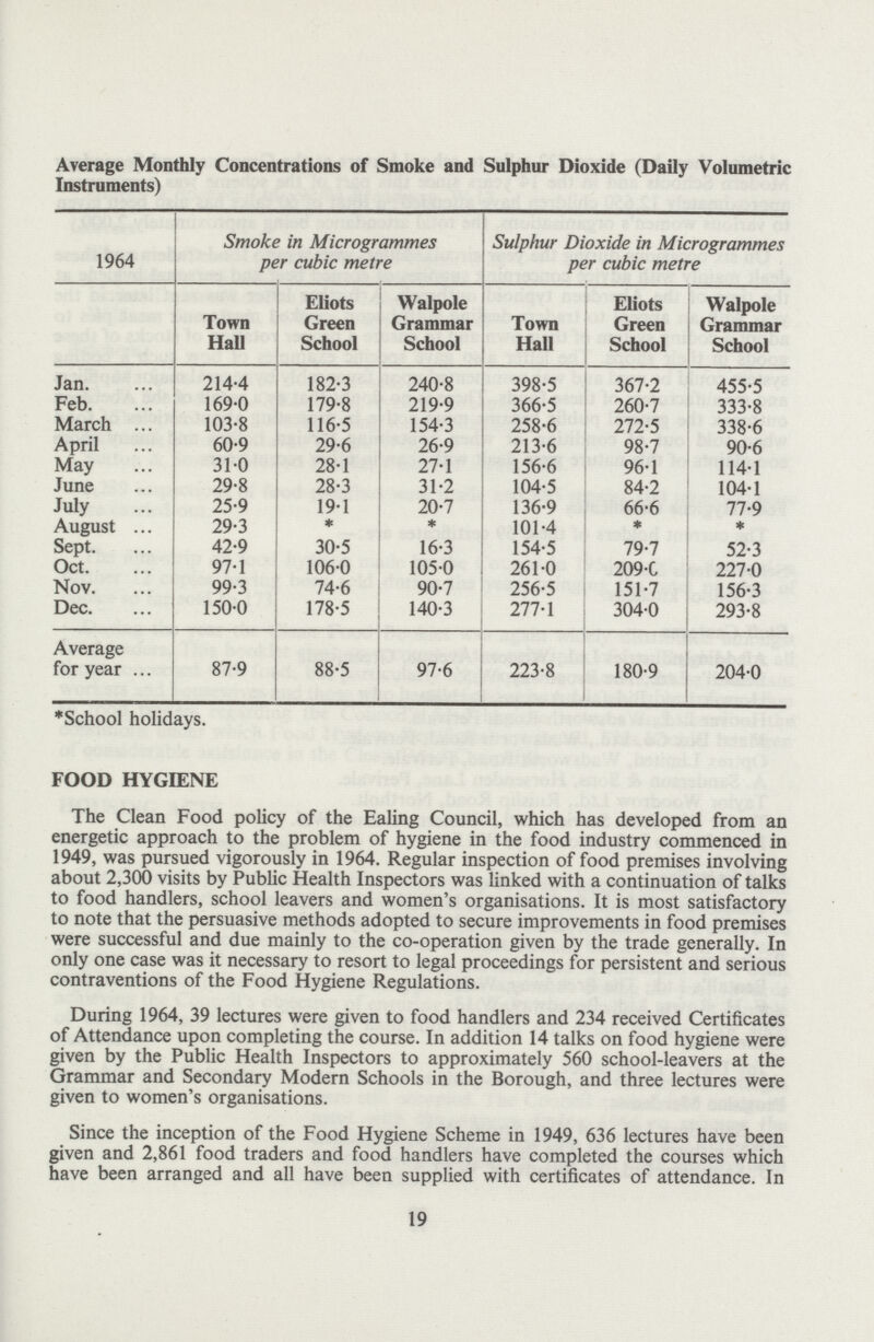 Average Monthly Concentrations of Smoke and Sulphur Dioxide (Daily Volumetric Instruments) 1964 Smoke in Microgrammes per cubic metre Sulphur Dioxide in Microgrammes per cubic metre Town Hall Eliots Green School Walpole Grammar School Town Hall Eliots Green School Walpole Grammar School Jan. 214.4 182.3 240.8 398.5 367.2 455.5 Feb. 169.0 179.8 219.9 366.5 260.7 333.8 March 103.8 116.5 154.3 258.6 272.5 338.6 April 60.9 29.6 26.9 213.6 98.7 90.6 May 31.0 28.1 27.1 156.6 96.1 114.1 June 29.8 28.3 31.2 104.5 84.2 104.1 July 25.9 19.1 20.7 136.9 66.6 77.9 August 29.3 * * 101.4 * * Sept. 42.9 30.5 16.3 154.5 79.7 52.3 Oct. 97.1 106.0 105.0 261.0 209.0 227.0 Nov. 99.3 74.6 90.7 256.5 151.7 156.3 Dec. 150.0 178.5 140.3 277.1 304.0 293.8 Average for year 87.9 88.5 97.6 223.8 . 180.9 204.0 *School holidays. FOOD HYGIENE The Clean Food policy of the Ealing Council, which has developed from an energetic approach to the problem of hygiene in the food industry commenced in 1949, was pursued vigorously in 1964. Regular inspection of food premises involving about 2,300 visits by Public Health Inspectors was linked with a continuation of talks to food handlers, school leavers and women's organisations. It is most satisfactory to note that the persuasive methods adopted to secure improvements in food premises were successful and due mainly to the co-operation given by the trade generally. In only one case was it necessary to resort to legal proceedings for persistent and serious contraventions of the Food Hygiene Regulations. During 1964, 39 lectures were given to food handlers and 234 received Certificates of Attendance upon completing the course. In addition 14 talks on food hygiene were given by the Public Health Inspectors to approximately 560 school-leavers at the Grammar and Secondary Modern Schools in the Borough, and three lectures were given to women's organisations. Since the inception of the Food Hygiene Scheme in 1949, 636 lectures have been given and 2,861 food traders and food handlers have completed the courses which have been arranged and all have been supplied with certificates of attendance. In 19