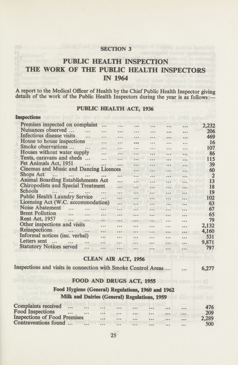 SECTION 3 PUBLIC HEALTH INSPECTION THE WORK OF THE PUBLIC HEALTH INSPECTORS IN 1964 A report to the Medical Officer of Health by the Chief Public Health Inspector giving details of the work of the Public Health Inspectors during the year is as follows:— PUBLIC HEALTH ACT, 1936 Inspections Premises inspected on complaint 2,232 Nuisances observed 206 Infectious disease visits 469 House to house inspections 16 Smoke observations 107 Houses without water supply 86 Tents, caravans and sheds 115 Pet Animals Act, 1951 39 Cinemas and Music and Dancing Licences 60 Shops Act 2 Animal Boarding Establishments Act 13 Chiropodists and Special Treatment 18 Schools 19 Public Health Laundry Service 102 Licensing Act (W.C. accommodation) 63 Noise Abatement 67 Brent Pollution 65 Rent Act, 1957 79 Other inspections and visits 2,132 Reinspections 4,160 Informal notices (inc. verbal) 531 Letters sent 9,871 Statutory Notices served 797 CLEAN AIR ACT, 1956 Inspections and visits in connection with Smoke Control Areas 6,277 FOOD AND DRUGS ACT, 1955 Food Hygiene (General) Regulations, 1960 and 1962 Milk and Dairies (General) Regulations, 1959 Complaints received 476 Food Inspections 209 Inspections of Food Premises 2,289 Contraventions found 500 25