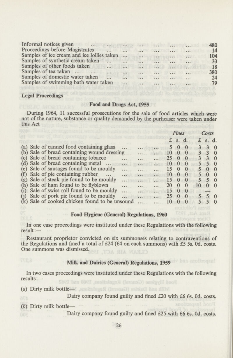 Informal notices given 480 Proceedings before Magistrates 14 Samples of ice cream and ice lollies taken 104 Samples of synthetic cream taken 33 Samples of other foods taken 18 Samples of tea taken 380 Samples of domestic water taken 24 Samples of swimming bath water taken 79 Legal Proceedings Food and Drugs Act, 1955 During 1964, 11 successful prosecutions for the sale of food articles which were not of the nature, substance or quality demanded by the purhcaser were taken under this Act Fines Costs £ s. d. £ s. d. (a) Sale of canned food containing glass 5 0 0 3 3 0 (b) Sale of bread containing wound dressing 10 0 0 3 3 0 (c) Sale of bread containing tobacco 25 0 0 3 3 0 (d) Sale of bread containing metal 10 0 0 5 5 0 (e) Sale of sausages found to be mouldy 15 0 0 5 0 0 (f) Sale of pie containing rubber 10 0 0 5 0 0 (g) Sale of steak pie found to be mouldy 15 0 0 5 5 0 (h) Sale of ham found to be flyblown 20 0 0 10 0 0 (i) Sale of swiss roll found to be mouldy 15 0 0 — (j) Sale of pork pie found to be mouldy 25 0 0 5 5 0 (k) Sale of cooked chicken found to be unsound 10 0 0 5 5 0 Food Hygiene (General) Regulations, 1960 In one case proceedings were instituted under these Regulations with the following result:— Restaurant proprietor convicted on six summonses relating to contraventions of the Regulations and fined a total of £24 (£4 on each summons) with £5 5s. Od. costs. One summons was dismissed. Milk and Dairies (General) Regulations, 1959 In two cases proceedings were instituted under these Regulations with the following results:— (a) Dirty milk bottle— Dairy company found guilty and fined £20 with £6 6s. Od. costs. (b) Dirty milk bottle— Dairy company found guilty and fined £25 with £6 6s. Od. costs. 26