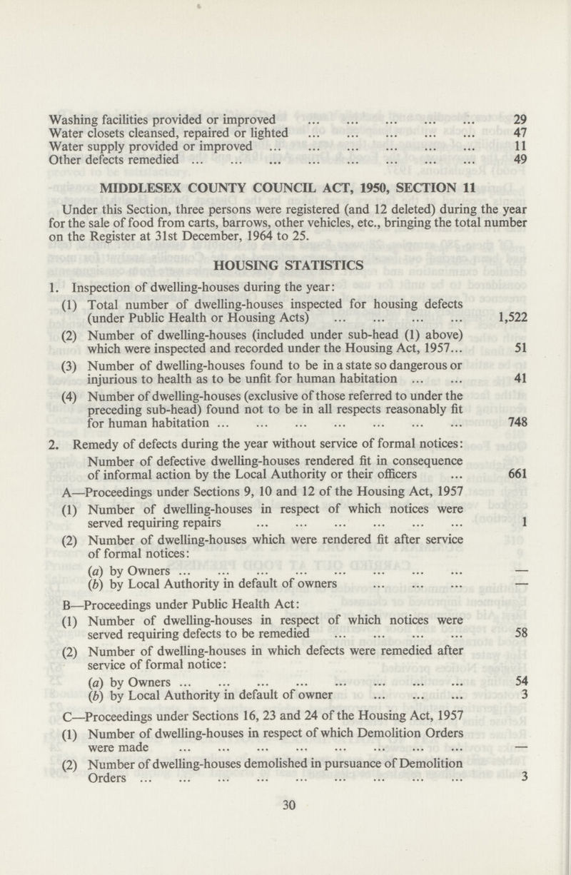 Washing facilities provided or improved 29 Water closets cleansed, repaired or lighted 47 Water supply provided or improved 11 Other defects remedied 49 MIDDLESEX COUNTY COUNCIL ACT, 1950, SECTION 11 Under this Section, three persons were registered (and 12 deleted) during the year for the sale of food from carts, barrows, other vehicles, etc., bringing the total number on the Register at 31st December, 1964 to 25. HOUSING STATISTICS 1. Inspection of dwelling-houses during the year: (1) Total number of dwelling-houses inspected for housing defects (under Public Health or Housing Acts) 1,522 (2) Number of dwelling-houses (included under sub-head (1) above) which were inspected and recorded under the Housing Act, 1957 51 (3) Number of dwelling-houses found to be in a state so dangerous or injurious to health as to be unfit for human habitation 41 (4) Number of dwelling-houses (exclusive of those referred to under the preceding sub-head) found not to be in all respects reasonably fit for human habitation 748 2. Remedy of defects during the year without service of formal notices: Number of defective dwelling-houses rendered fit in consequence of informal action by the Local Authority or their officers 661 A—Proceedings under Sections 9, 10 and 12 of the Housing Act, 1957 (1) Number of dwelling-houses in respect of which notices were served requiring repairs 1 (2) Number of dwelling-houses which were rendered fit after service of formal notices: (a) by Owners — (b) by Local Authority in default of owners — B—Proceedings under Public Health Act: (1) Number of dwelling-houses in respect of which notices were served requiring defects to be remedied 58 (2) Number of dwelling-houses in which defects were remedied after service of formal notice: (a) by Owners 54 (b) by Local Authority in default of owner 3 C—Proceedings under Sections 16, 23 and 24 of the Housing Act, 1957 (1) Number of dwelling-houses in respect of which Demolition Orders were made — (2) Number of dwelling-houses demolished in pursuance of Demolition Orders 3 30