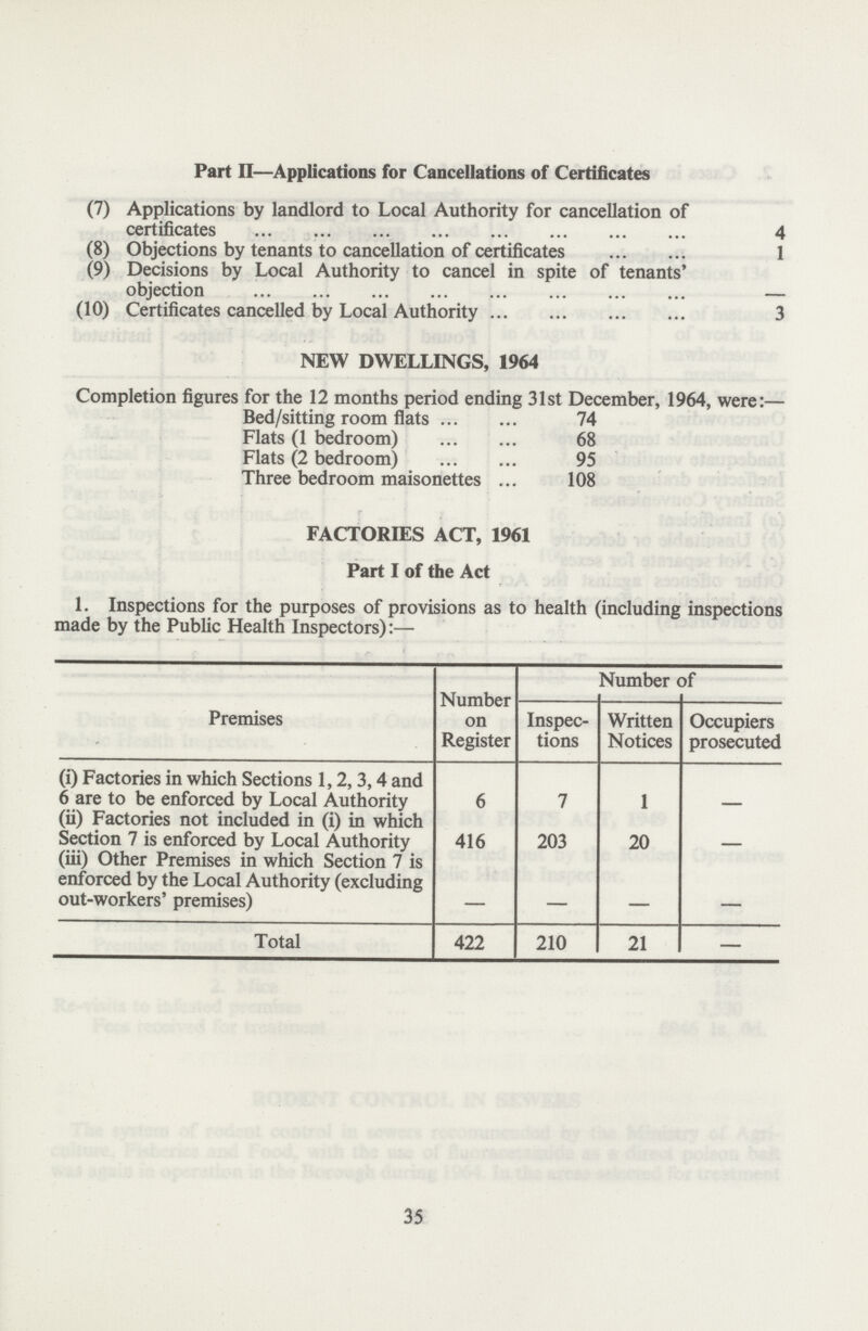 Part II—Applications for Cancellations of Certificates (7) Applications by landlord to Local Authority for cancellation of certificates 4 (8) Objections by tenants to cancellation of certificates 1 (9) Decisions by Local Authority to cancel in spite of tenants' objection — (10) Certificates cancelled by Local Authority 3 NEW DWELLINGS, 1964 Completion figures for the 12 months period ending 31st December, 1964, were:— Bed/sitting room flats 74 Flats (1 bedroom) 68 Flats (2 bedroom) 95 Three bedroom maisonettes 108 FACTORIES ACT, 1961 Part I of the Act 1. Inspections for the purposes of provisions as to health (including inspections made by the Public Health Inspectors):— Premises Number on Register Number of Inspec tions Written Notices Occupiers prosecuted (i) Factories in which Sections 1,2,3,4 and 6 are to be enforced by Local Authority 6 7 1 — (ii) Factories not included in (i) in which Section 7 is enforced by Local Authority 416 203 20 — (iii) Other Premises in which Section 7 is enforced by the Local Authority (excluding out-workers' premises) — — — — Total 422 210 21 — 35