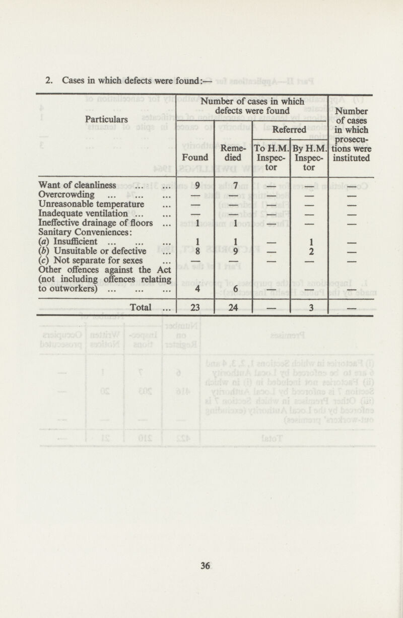 2. Cases in which defects were found:— Particulars Number of cases in which defects were found Number of cases in which prosecu tions were instituted Found Reme died Referred To H.M. Inspec tor By H.M. Inspec tor Want of cleanliness 9 7 — — — Overcrowding — — — — — Unreasonable temperature — — — — — Inadequate ventilation — — — — — Ineffective drainage of floors 1 1 — — — Sanitary Conveniences: (a) Insufficient 1 1 — 1 — (b) Unsuitable or defective 8 9 — 2 — (c) Not separate for sexes — — — — — Other offences against the Act (not including offences relating to outworkers) 4 6 — — — Total 23 24 — 3 — 36