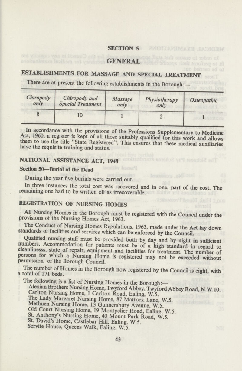 SECTION 5 GENERAL ESTABLISHMENTS FOR MASSAGE AND SPECIAL TREATMENT There are at present the following establishments in the Borough:— Chiropody only Chiropody and Special Treatment Massage only Physiotherapy only Osteopathic 8 10 1 2 1 In accordance with the provisions of the Professions Supplementary to Medicine Act, 1960, a register is kept of all those suitably qualified for this work and allows them to use the title State Registered. This ensures that these medical auxiliaries have the requisite training and status. NATIONAL ASSISTANCE ACT, 1948 Section 50—Burial of the Dead During the year five burials were carried out. In three instances the total cost was recovered and in one, part of the cost. The remaining one had to be written off as irrecoverable. REGISTRATION OF NURSING HOMES All Nursing Homes in the Borough must be registered with the Council under the provisions of the Nursing Homes Act, 1963. The Conduct of Nursing Homes Regulations, 1963, made under the Act lay down standards of facilities and services which can be enforced by the Council. Qualified nursing staff must be provided both by day and by night in sufficient numbers. Accommodation for patients must be of a high standard in regard to cleanlinesss, state of repair, equipment and facilities for treatment. The number of persons for which a Nursing Home is registered may not be exceeded without permission of the Borough Council. The number of Homes in the Borough now registered by the Council is eight, with a total of 271 beds. The following is a list of Nursing Homes in the Borough:— Alexian Brothers Nursing Home, Twyford Abbey, Twyford Abbey Road, N.W.10. Carlton Nursing Home, 1 Carlton Road, Ealing, W.5. The Lady Margaret Nursing Home, 87 Mattock Lane, W.5. Methuen Nursing Home, 13 Gunnersbury Avenue, W.5. Old Court Nursing Home, 19 Montpelier Road, Ealing, W.5. St. Anthony's Nursing Home, 40 Mount Park Road, W.5. St. David's Home, Castlebar Hill, Ealing, W.5. Servite House, Queens Walk, Ealing, W.5. 45