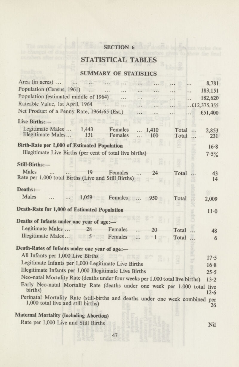 SECTION 6 STATISTICAL TABLES SUMMARY OF STATISTICS Area (in acres) 8,781 Population (Census, 1961) 183,151 Population (estimated middle of 1964) 182,620 Rateable Value, 1st April, 1964 £12,375,355 Net Product of a Penny Rate, 1964/65 (Est.) £51,400 Live Births:— Legitimate Males 1,443 Females 1,410 Total Illegitimate Males 131 Females 100 Total 231 Birth-Rate per 1,000 of Estimated Population 16.8 Illegitimate Live Births (per cent of total live births) 75% Still-Births:— Males 9 Females 24 Total Rate per 1,000 total Births (Live and Still Births) 14 Deaths:— Males 1,059 Females 950 Total 2,009 Death-Rate for 1,000 of Estimated Population 11-0 Deaths of Infants under one year of age:— Legitimate Males 28 Females 20 Total 48 Illegitimate Males... 5 Females 1 Total 6 Death-Rates of Infants under one year of age:— All Infants per 1,000 Live Births 17.5 Legitimate Infants per 1,000 Legitimate Live Births 16.8 Illegitimate Infants per 1,000 Illegitimate Live Births 25.5 Neo-natal Mortality Rate (deaths under four weeks per 1,000 total live births) 13.2 Early Neo-natal Mortality Rate (deaths under one week per 1,000 total live births) 12.6 Perinatal Mortality Rate (still-births and deaths under one week combined per 1,000 total live and still births) 26 Maternal Mortality (including Abortion) Rate per 1,000 Live and Still Births Nil 47