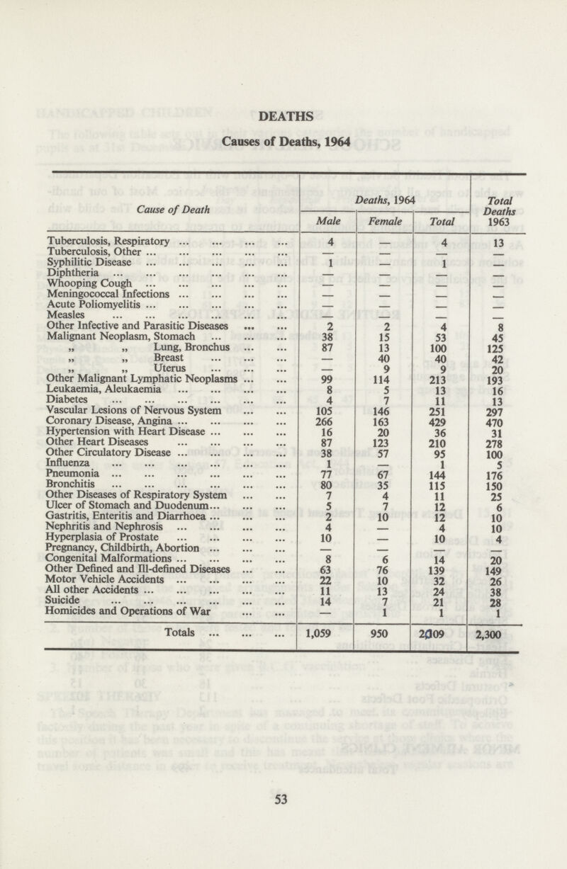 DEATHS Causes of Deaths, 1964 Cause of Death Deaths, 1964 Total Deaths 1963 Male Female Total Tuberculosis, Respiratory 4 – 4 13 Tuberculosis, Other – – – – Syphilitic Disease 1 – 1 – Diphtheria – – – – Whooping Cough – – – – Meningococcal Infections – – – – Acute Poliomyelitis – – – – Measles – – – – Other Infective and Parasitic Diseases 2 2 4 8 Malignant Neoplasm, Stomach 38 15 53 45 „ „ Lung, Bronchus 87 13 100 125 Breast – 40 40 42 Uterus – 9 9 20 Other Malignant Lymphatic Neoplasms 99 114 213 193 Leukaemia, Aleukaemia 8 5 13 16 Diabetes 4 7 11 13 Vascular Lesions of Nervous System 105 146 251 297 Coronary Disease, Angina 266 163 429 470 Hypertension with Heart Disease 16 20 36 31 Other Heart Diseases 87 123 210 278 Other Circulatory Disease 38 57 95 100 Influenza 1 – 1 5 Pneumonia 77 67 144 176 Bronchitis 80 35 115 150 Other Diseases of Respiratory System 7 4 11 25 Ulcer of Stomach and Duodenum 5 7 12 6 Gastritis, Enteritis and Diarrhoea 2 10 12 10 Nephritis and Nephrosis 4 – 4 10 Hyperplasia of Prostate 10 – 10 4 Pregnancy, Childbirth, Abortion – – – – Congenital Malformations 8 6 14 20 Other Defined and Ill-defined Diseases 63 76 139 149 Motor Vehicle Accidents 22 10 32 26 All other Accidents 11 13 24 38 Suicide 14 7 21 28 Homicides and Operations of War – 1 1 1 Totals 1,059 950 2009 2,300 53