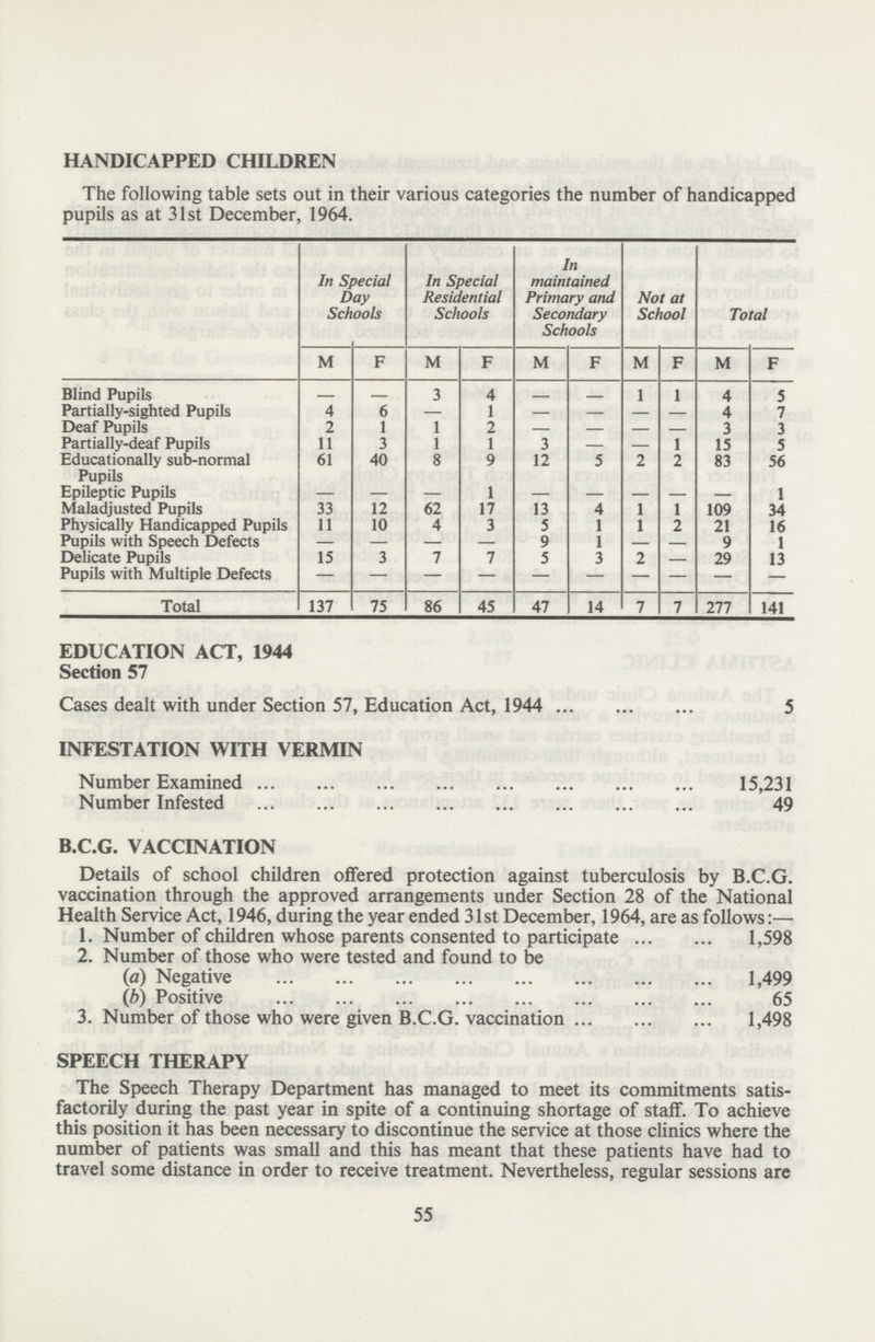 HANDICAPPED CHILDREN The following table sets out in their various categories the number of handicapped pupils as at 31st December, 1964. In Special Day Schools In Special Residential Schools In maintained Primary and Secondary Schools Not at School Total M F M F M F M F M F Blind Pupils – – 3 4 – – 1 1 4 5 Partially-sighted Pupils 4 6 – 1 – – – – 4 7 Deaf Pupils 2 1 1 2 – – – – 3 3 Partially-deaf Pupils 11 3 1 1 3 – – 1 15 5 Educationally sub-normal Pupils 61 40 8 9 12 5 2 2 83 56 Epileptic Pupils – – – 1 – – – – – 1 Maladjusted Pupils 33 12 62 17 13 4 1 1 109 34 Physically Handicapped Pupils 11 10 4 3 5 1 1 2 21 16 Pupils with Speech Defects – – – – 9 1 – – 9 1 Delicate Pupils 15 3 7 7 5 3 2 – 29 13 Pupils with Multiple Defects – – – – – – – – – – Total 137 75 86 45 47 14 7 7 277 141 EDUCATION ACT, 1944 Section 57 Cases dealt with under Section 57, Education Act, 1944 5 INFESTATION WITH VERMIN Number Examined 15,231 Number Infested 49 B.C.G. VACCINATION Details of school children offered protection against tuberculosis by B.C.G. vaccination through the approved arrangements under Section 28 of the National Health Service Act, 1946, during the year ended 31st December, 1964, are as follows:— 1. Number of children whose parents consented to participate 1,598 2. Number of those who were tested and found to be (a) Negative 1,499 (b) Positive 65 3. Number of those who were given B.C.G. vaccination 1,498 SPEECH THERAPY The Speech Therapy Department has managed to meet its commitments satis factorily during the past year in spite of a continuing shortage of staff. To achieve this position it has been necessary to discontinue the service at those clinics where the number of patients was small and this has meant that these patients have had to travel some distance in order to receive treatment. Nevertheless, regular sessions are 55