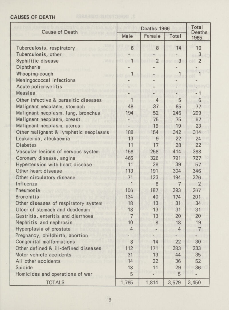 CAUSES OF DEATH Cause of Death Deaths 1966 Total Deaths 1965 Male Female Total Tuberculosis, respiratory 6 8 14 10 Tuberculosis, other – – – 3 Syphilitic disease 1 2 3 2 Diphtheria – – – – Whooping-cough 1 – 1 1 Meningococcal infections – – – – Acute poliomyelitis – – – – Measles – – – – 1 Other infective & parasitic diseases 1 4 5 6 Malignant neoplasm, stomach 48 37 85 77 Malignant neoplasm, lung, bronchus 194 52 246 209 Malignant neoplasm, breast – 75 75 67 Malignant neoplasm, uterus – 19 19 23 Other malignant & lymphatic neoplasms 188 154 342 314 Leukaemia, aleukaemia 13 9 22 24 Diabetes 11 17 28 22 Vascular lesions of nervous system 156 258 414 368 Coronary disease, angina 465 326 791 727 Hypertension with heart disease 11 28 39 57 Other heart disease 113 191 304 346 Other circulatory disease 71 123 194 226 Influenza 1 6 7 2 Pneumonia 106 187 293 267 Bronchitis 134 40 174 201 Other diseases of respiratory system 18 13 31 34 Ulcer of stomach and duodenum 18 13 31 31 Gastritis, enteritis and diarrhoea 7 13 20 20 Nephritis and nephrosis 10 8 18 19 Hyperplasia of prostate 4 – 4 7 Pregnancy, childbirth, abortion – – – – Congenital malformations 8 14 22 30 Other defined & ill-defined diseases 112 171 283 233 Motor vehicle accidents 31 13 44 35 All other accidents 14 22 36 52 Suicide 18 11 29 36 Homicides and operations of war 5 – 5 – TOTALS 1,765 1,814 3,579 3,450 9