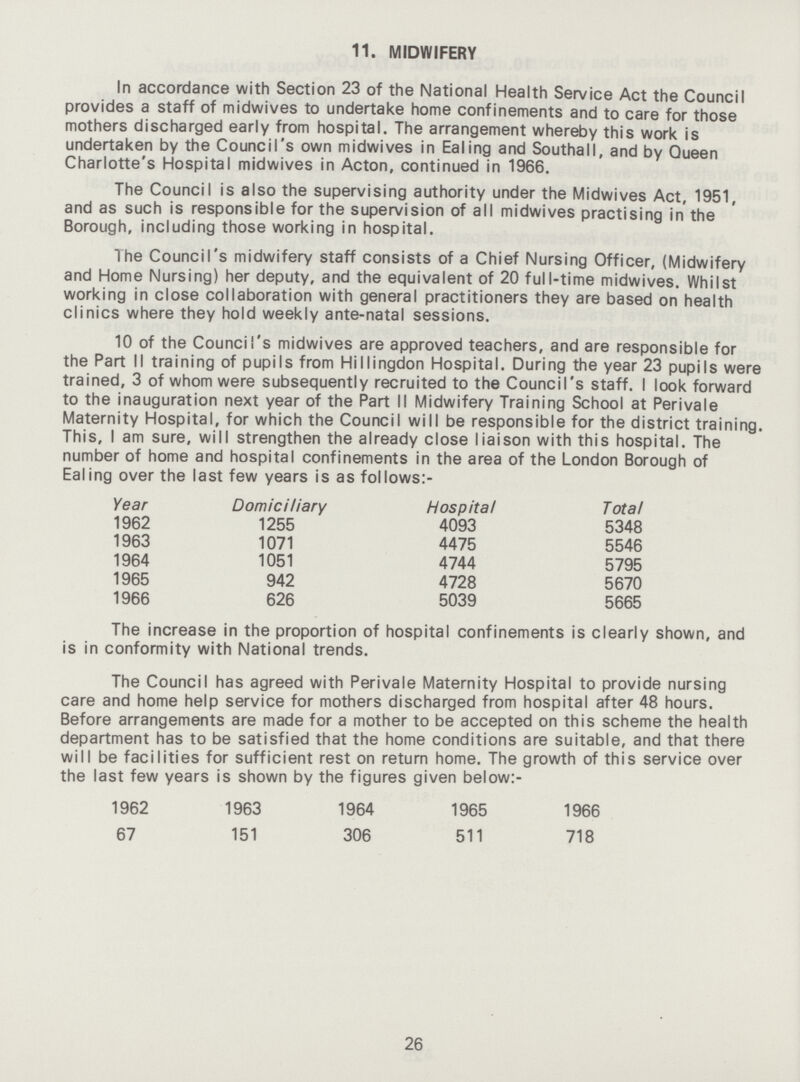 11. MIDWIFERY In accordance with Section 23 of the National Health Service Act the Council provides a staff of midwives to undertake home confinements and to care for those mothers discharged early from hospital. The arrangement whereby this work is undertaken by the Council's own midwives in Ealing and Southall, and by Queen Charlotte's Hospital midwives in Acton, continued in 1966. The Council is also the supervising authority under the Midwives Act, 1951, and as such is responsible for the supervision of all midwives practising in the Borough, including those working in hospital. The Council's midwifery staff consists of a Chief Nursing Officer, (Midwifery and Home Nursing) her deputy, and the equivalent of 20 full-time midwives. Whilst working in close collaboration with general practitioners they are based on health clinics where they hold weekly ante-natal sessions. 10 of the Council's midwives are approved teachers, and are responsible for the Part II training of pupils from Hillingdon Hospital. During the year 23 pupils were trained, 3 of whom were subsequently recruited to the Council's staff. I look forward to the inauguration next year of the Part II Midwifery Training School at Perivale Maternity Hospital, for which the Council will be responsible for the district training. This, I am sure, will strengthen the already close liaison with this hospital. The number of home and hospital confinements in the area of the London Borough of Ealing over the last few years is as follows:- Year Domiciliary Hospital Total 1962 1255 4093 5348 1963 1071 4475 5546 1964 1051 4744 5795 1965 942 4728 5670 1966 626 5039 5665 The increase in the proportion of hospital confinements is clearly shown, and is in conformity with National trends. The Council has agreed with Perivale Maternity Hospital to provide nursing care and home help service for mothers discharged from hospital after 48 hours. Before arrangements are made for a mother to be accepted on this scheme the health department has to be satisfied that the home conditions are suitable, and that there will be facilities for sufficient rest on return home. The growth of this service over the last few years is shown by the figures given below:- 1962 1963 1964 1965 1966 67 151 306 511 718 26