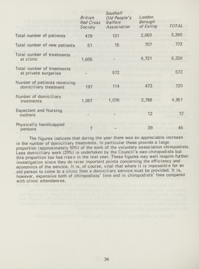  British Red Cross Society Southall Old People's Welfare Association London Borough of Ealing TOTAL Total number of patients 479 131 2,650 3,260 Total number of new patients 51 15 707 773 Total number of treatments at clinic 1,605 - 6,721 8,326 Total number of treatments at private surgeries - 572 572 Number of patients receiving domiciliary treatment 197 114 473 720 Number of domiciliary treatments 1,087 1,076 2,788 4,951 Expectant and Nursing mothers - - 12 12 Physically handicapped persons 7 - 39 46 The figures indicate that during the year there was an appreciable increase in the number of domiciliary treatments. In particular these provide a large proportion (approximately 50%) of the work of the voluntary association chiropodists. Less domiciliary work (20%) is undertaken by the Council's own chiropodists but this proportion too has risen in the last year. These figures may well require further investigation since they do raise important points concerning the efficiency and economics of the service. It is, of course, vital that where it is impossible for an old person to come to a clinic then a domiciliary service must be provided. It is, however, expensive both of chiropodists' time and in chiropodists' fees compared with clinic attendances. 34