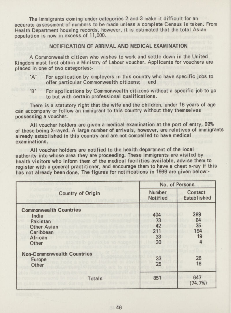 The immigrants coming under categories 2 and 3 make it difficult for an accurate assessment of numbers to be made unless a complete Census is taken. From Health Department housing records, however, it is estimated that the total Asian population is now in excess of 11,000. NOTIFICATION OF ARRIVAL AND MEDICAL EXAMINATION A Commonwealth citizen who wishes to work and settle down in the United Kingdom must first obtain a Ministry of Labour voucher. Applicants for vouchers are placed in one of two categories:- 'A' For application by employers in this country who have specific jobs to offer particular Commonwealth citizens; and 'B' For applications by Commonwealth citizens without a specific job to go to but with certain professional qualifications. There is a statutory right that the wife and the children, under 16 years of age can accompany or follow an immigrant to this country without they themselves possessing a voucher. All voucher holders are given a medical examination at the port of entry, 99% of these being X-rayed. A large number of arrivals, however, are relatives of immigrants already established in this country and are not compelled to have medical examinations. All voucher holders are notified to the health department of the local authority into whose area they are proceeding. These immigrants are visited by health visitors who inform them of the medical facilities available, advise them to register with a general practitioner, and encourage them to have a chest x-ray if this has not already been done. The figures for notifications in 1966 are given below:- Country of Origin No. of Persons Number Notified Contact Established Commonwealth Countries India 404 289 Pakistan 73 64 Other Asian 42 35 Caribbean 211 194 African 33 19 Other 30 4 Non-Commonwealth Countries Europe 33 26 Other 25 6 Totals 851 647 (74.7%) 46