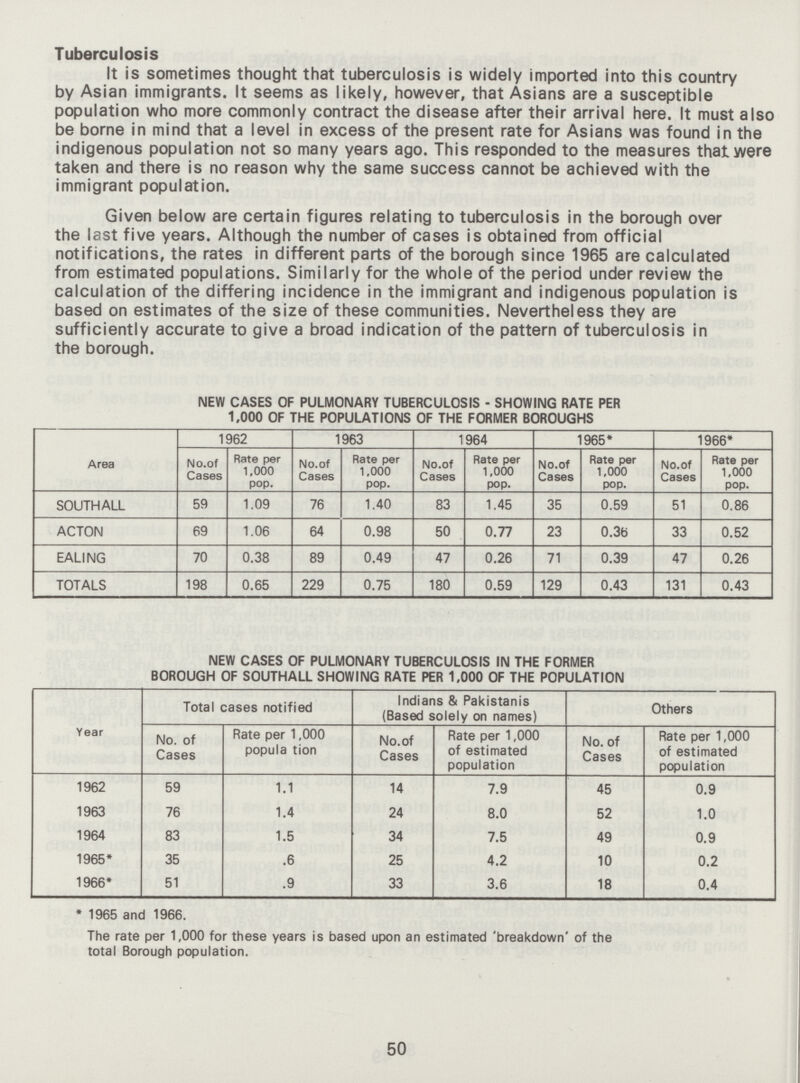 Tuberculosis It is sometimes thought that tuberculosis is widely imported into this country by Asian immigrants. It seems as likely, however, that Asians are a susceptible population who more commonly contract the disease after their arrival here. It must also be borne in mind that a level in excess of the present rate for Asians was found in the indigenous population not so many years ago. This responded to the measures that were taken and there is no reason why the same success cannot be achieved with the immigrant population. Given below are certain figures relating to tuberculosis in the borough over the last five years. Although the number of cases is obtained from official notifications, the rates in different parts of the borough since 1965 are calculated from estimated populations. Similarly for the whole of the period under review the calculation of the differing incidence in the immigrant and indigenous population is based on estimates of the size of these communities. Nevertheless they are sufficiently accurate to give a broad indication of the pattern of tuberculosis in the borough. NEW CASES OF PULMONARY TUBERCULOSIS - SHOWING RATE PER 1,000 OF THE POPULATIONS OF THE FORMER BOROUGHS Area 1962 1963 1964 965* 966* No.of Cases Rate per 1,000 pop. No.of Cases Rate per 1,000 pop. No.of Cases Rate per 1,000 pop. No.of Cases Rate per 1,000 pop. No.of Cases Rate per 1,000 pop. SOUTHALL 59 1.09 76 1.40 83 1.45 35 0.59 51 0.86 ACTON 69 1.06 64 0.98 50 0.77 23 0.36 33 0.52 EALING 70 0.38 89 0.49 47 0.26 71 0.39 47 0.26 TOTALS 198 0.65 229 0.75 180 0.59 129 0.43 131 0.43 NEW CASES OF PULMONARY TUBERCULOSIS IN THE FORMER BOROUGH OF SOUTHALL SHOWING RATE PER 1,000 OF THE POPULATION Total cases notified Indians & Pakistanis (Based solely on names) Others Year No. of Cases Rate per 1,000 popula tion No.of Cases Rate per 1,000 of estimated population No. of Cases Rate per 1,000 of estimated population 1962 59 1.1 14 7.9 45 0.9 1963 76 1.4 24 8.0 52 1.0 1964 83 1.5 34 7.5 49 0.9 1965* 35 .6 25 4.2 10 0.2 1966* 51 .9 33 3.6 18 0.4 * 1965 and 1966. The rate per 1,000 for these years is based upon an estimated 'breakdown' of the total Borough population. 50