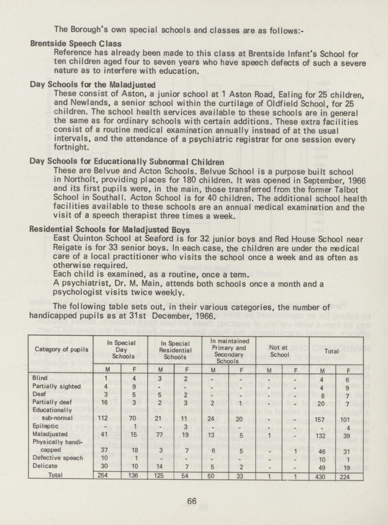 The Borough's own special schools and classes are as follows:- Brentside Speech Class Reference has already been made to this class at Brentside Infant's School for ten children aged four to seven years who have speech defects of such a severe nature as to interfere with education. Day Schools for the Maladjusted These consist of Aston, a junior school at 1 Aston Road, Ealing for 25 children, and Newlands, a senior school within the curtilage of Oldfield School, for 25 children. The school health services available to these schools are in general the same as for ordinary schools with certain additions. These extra facilities consist of a routine medical examination annually instead of at the usual intervals, and the attendance of a psychiatric registrar for one session every fortnight. Day Schools for Educationally Subnormal Children These are Belvue and Acton Schools. Belvue School is a purpose built school in Northolt, providing places for 180 children. It was opened in September, 1966 and its first pupils were, in the main, those transferred from the former Talbot School in Southall. Acton School is for 40 children. The additional school health facilities available to these schools are an annual medical examination and the visit of a speech therapist three times a week. Residential Schools for Maladjusted Boys East Quinton School at Seaford is for 32 junior boys and Red House School near Reigate is for 33 senior boys. In each case, the children are under the medical care of a local practitioner who visits the school once a week and as often as otherwise required. Each child is examined, as a routine, once a term. A psychiatrist. Dr. M. Main, attends both schools once a month and a psychologist visits twice weekly. The following table sets out, in their various categories, the number of handicapped pupils as at 31st December, 1966. Category of pupils In Special Day Schools In Special Residential Schools In maintained Primary and Secondary Schools Not at School Total M F M F M F M F M F Blind 1 4 3 2 - - - _ 4 6 Partially sighted 4 9 . . . _ _ _ 4 9 Deaf 3 5 5 2 - - - . 8 7 Partially deaf 16 3 2 3 2 1 . _ 20 7 Educationally sub-normal 112 70 21 11 24 20 157 101 Epileptic - 1 . 3 _ _ . _ 4 Maladjusted 41 15 77 19 13 5 1 - 132 39 Physically handi capped 37 18 3 7 6 5 1 46 31 Defective speech 10 1 - - - - - - 10 1 Delicate 30 10 14 7 5 2 - - 49 19 Total 254 136 125 54 50 33 1 1 430 224 66