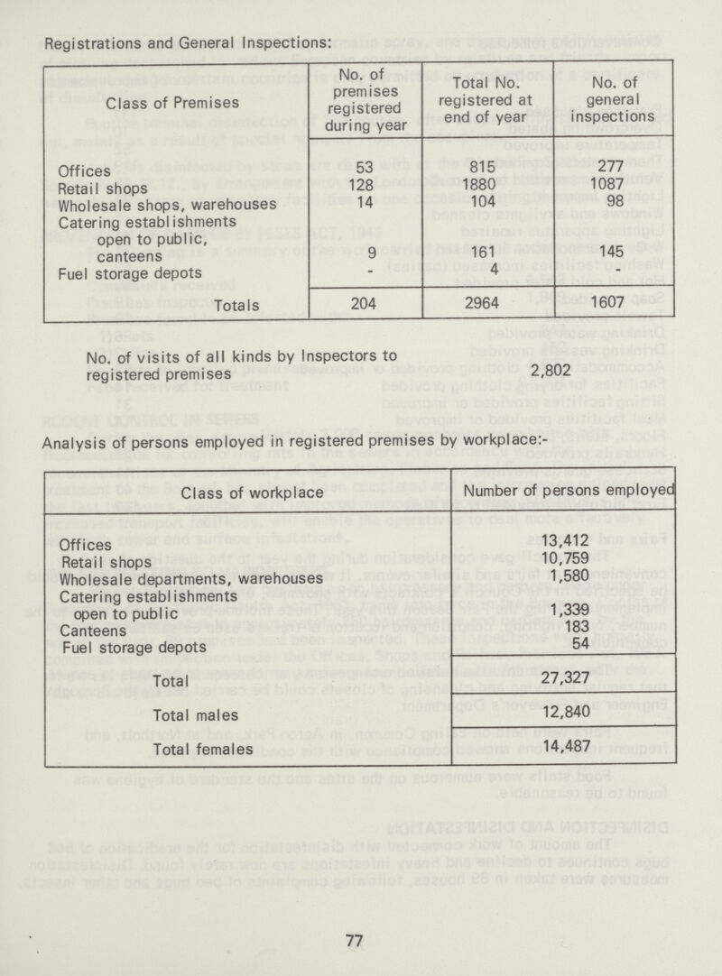 Registrations and General Inspections: Class of Premises No. of premises registered during year Total No. registered at end of year No. of general inspections Offices 53 815 277 Retail shops 128 1880 1087 Wholesale shops, warehouses 14 104 98 Catering establishments open to public, canteens 9 161 145 Fuel storage depots - 4 - Totals 204 2964 1607 No. of visits of all kinds by Inspectors to registered premises 2,802 Analysis of persons employed in registered premises by workplace:- Class of workplace Number of persons employed Offices 13,412 Retail shops 10,759 Wholesale departments, warehouses 1,580 Catering establishments open to public 1,339 Canteens 183 Fuel storage depots 54 Total 27,327 Total males 12,840 Total females 14,487 77