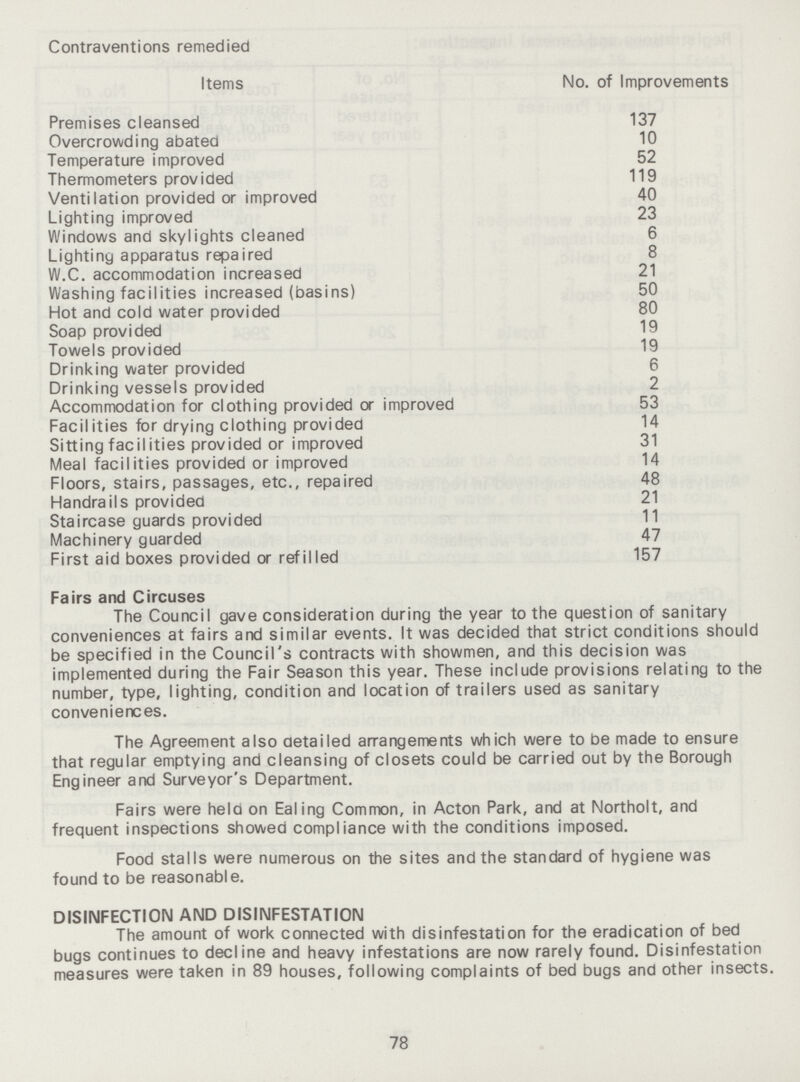 Contraventions remedied Items No. of Improvements Premises cleansed 137 Overcrowding abated 10 Temperature improved 52 Thermometers provided 119 Ventilation provided or improved 40 Lighting improved 23 Windows and skylights cleaned 6 Lighting apparatus repaired 8 W.C. accommodation increased 21 Washing facilities increased (basins) 50 Hot and cold water provided 80 Soap provided 19 Towels provided 19 Drinking water provided 6 Drinking vessels provided 2 Accommodation for clothing provided or improved 53 Facilities for drying clothing provided 14 Sitting facilities provided or improved 31 Meal facilities provided or improved 14 Floors, stairs, passages, etc., repaired 48 Handrails provided 21 Staircase guards provided 11 Machinery guarded 47 First aid boxes provided or refilled 157 Fairs and Circuses The Council gave consideration during the year to the question of sanitary conveniences at fairs and similar events. It was decided that strict conditions should be specified in the Council's contracts with showmen, and this decision was implemented during the Fair Season this year. These include provisions relating to the number, type, lighting, condition and location of trailers used as sanitary conveniences. The Agreement also detailed arrangements which were to be made to ensure that regular emptying and cleansing of closets could be carried out by the Borough Engineer and Surveyor's Department. Fairs were held on Ealing Common, in Acton Park, and at Northolt, and frequent inspections showed compliance with the conditions imposed. Food stalls were numerous on the sites and the standard of hygiene was found to be reasonable. DISINFECTION AND DISINFESTATION The amount of work connected with disinfestation for the eradication of bed bugs continues to decline and heavy infestations are now rarely found. Disinfestation measures were taken in 89 houses, following complaints of bed bugs and other insects. 78