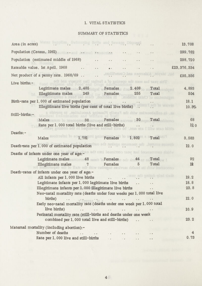 1. VITAL STATISTICS SUMMARY OF STATISTICS Area (in acres) . 13,708 Population (Census, 1961) 299,762 Population (estimated middle of 1968) 298,720 Rateable value, 1st April, 1968 £23,376,334 Net product of a penny rate, 1968/69 £95,356 Live births;- Legitimate males 2,485 Females 2,408 Total 4,893 Illegitimate males 249 Females 255 Total 504 Pirth-rate per 1,000 of estimated population 18.1 Illegitimate live births (per cent of total live births) 10.3% Still-births:- Males 38 Females 30 Total 68 Rate per 1,000 total births (live and still-births) 13 0 Deaths;- Males 1,781 Females 1,802 Total 3,583 Death-rate per 1,000 of estimated population 12.0 Deaths of infants under one year of age;- Legitimate males 48 Females 44 Total 92 Illegitimate males 7 Females 5 Total lfc Death-rates of infants under one year of age;- All infants per 1,000 live births 19.2 Legitimate infants per 1,000 legitimate live births 18.8 Illegitimate infants per 1,000 illegitimate live births 23.8 Neo-natal mortality rate (deaths under four weeks per 1, 000 total live births) 12.0 Early neo-natal mortality rate (deaths under one week per 1,000 total live births) 10.9 Perinatal mortality rate (still-births and deaths under one week combined per 1, 000 total live and still-births) 23.2 Maternal mortality (including abortion);- Number of deaths 4 Rate per 1,000 live and still-births . 0.73 4