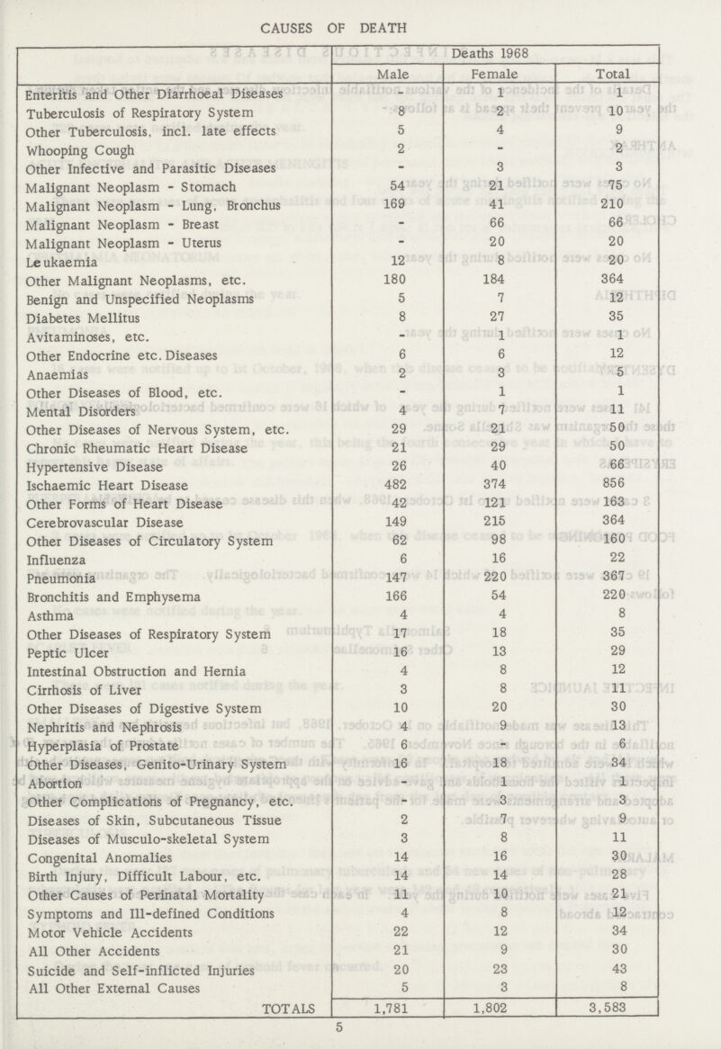 CAUSES OF DEATH Deaths 1968 Male Female Total Enteritis and Other Diarrhoeal Diseases - 1 1 Tuberculosis of Respiratory System 8 2 10 Other Tuberculosis, incl. late effects 5 4 9 Whooping Cough 2 - 2 Other Infective and Parasitic Diseases - 3 3 Malignant Neoplasm - Stomach 54 21 75 Malignant Neoplasm - Lung, Bronchus 169 41 210 Malignant Neoplasm - Breast - 66 66 Malignant Neoplasm - Uterus - 20 20 Leukaemia 12 8 20 Other Malignant Neoplasms, etc. 180 184 364 Benign and Unspecified Neoplasms 5 7 12 Diabetes Mellitus 8 27 35 Avitaminoses, etc. - 1 1 Other Endocrine etc. Diseases 6 6 12 Anaemias 2 3 5 Other Diseases of Blood, etc. - 1 1 Mental Disorders 4 7 11 Other Diseases of Nervous System, etc. 29 21 50 Chronic Rheumatic Heart Disease 21 29 50 Hypertensive Disease 26 40 66 Ischaemic Heart Disease 482 374 856 Other Forms of Heart Disease 42 121 163 Cerebrovascular Disease 149 215 364 Other Diseases of Circulatory System 62 98 160 Influenza 6 16 22 Pneumonia 147 220 367 Bronchitis and Emphysema 166 54 220 Asthma 4 4 8 Other Diseases of Respiratory System 17 18 35 Peptic Ulcer 16 13 29 Intestinal Obstruction and Hernia 4 8 12 Cirrhosis of Liver 3 8 11 Other Diseases of Digestive System 10 20 30 Nephritis and Nephrosis 4 9 13 Hyperplasia of Prostate 6 - 6 Other Diseases, Genito-Urinary System 16 18 34 Abortion - 1 1 Other Complications of Pregnancy, etc. - 3 3 Diseases of Skin, Subcutaneous Tissue 2 7 9 Diseases of Musculoskeletal System 3 8 11 Congenital Anomalies 14 16 30 Birth Injury, Difficult Labour, etc. 14 14 28 Other Causes of Perinatal Mortality 11 10 21 Symptoms and Ill-defined Conditions 4 8 12 Motor Vehicle Accidents 22 12 34 All Other Accidents 21 9 30 Suicide and Self-inflicted Injuries 20 23 43 All Other External Causes 5 3 8 TOTALS 1,781 1,802 3,583 5