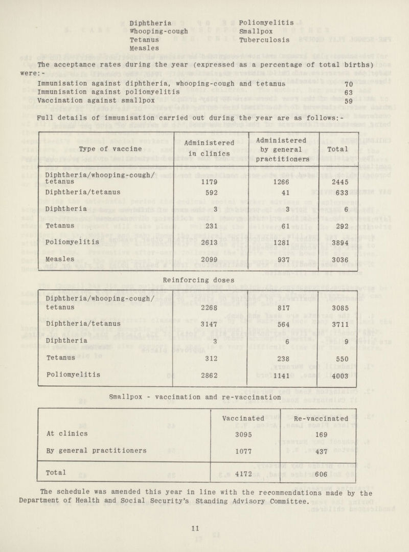 Diphtheria Poliomyelitis whooping-cough Smallpox Tetanus Tuberculosis Measles The acceptance rates during the year (expressed as a percentage of total births) were:- Immunisation against diphtheria, whooping-cough and tetanus 70 Immunisation against poliomyelitis 63 Vaccination against smallpox 59 Full details of immunisation carried out during the year are as follows:- Type of vaccine Administered in clinics Administered by general practitioners Total Diphtheria/whooping-cough/ tetanus 1179 1266 2445 Diphtheria/tetanus 592 41 633 Diphtheria 3 3 6 Tetanus 231 61 292 Poliomyelitis 2613 1281 3894 Measles 2099 937 3036 Reinforcing doses Diphtheria/whooping-cough/ tetanus 2268 817 3085 Diphtheria/tetanus 3147 564 3711 Diphtheria 3 6 9 Tetanus 312 238 550 Poliomyelitis 2862 1141 4003 Smallpox - vaccination and re-vaccination Vaccinated Re-vaccinated At clinics 3095 169 By general practitioners 1077 437 Total 4172 606 The schedule was amended this year in line with the recommendations made by the Department of Health and Social Security's Standing Advisory Committee. 11