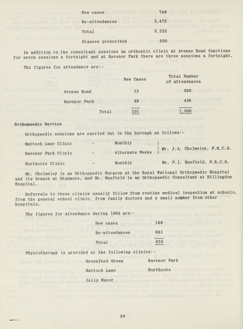 New cases 749 Re-attendances 2,473 Total 3,222 Glasses prescribed 300 In addition to the consultant sessions an orthoptic clinic at Avenue Road functions for seven sessions a fortnight and at Ravenor Park there are three sessions a fortnight. The figures for attendance are:- New Cases Total Number of attendances Avenue Road 12 550 Ravenor Park 89 456 Total 101 1,006 Orthopaedic Service Orthopaedic sessions are carried out in the borough as follows:- Mattock Lane Clinic Monthly Mr. J.A. Cholmeley, F.R.C.S. Ravenor Park Clinic Alternate Weeks Northcote Clinic Monthly Mr. P.I. Busfield. F.R.C.S. Mr. Cholmeley is an Orthopaedic Surgeon at the Royal National Orthopaedic Hospital and its branch at Stanmore, and Mr. Busfield is an Orthopaedic Consultant at Hillingdon Hospital. Referrals to these clinics usually follow from routine medical inspection at schools, from the general school clinic, from family doctors and a small number from other hospitals. The figures for attendance during 1969 are:- New cases 189 Re-attendances 681 Total 870 Physiotherapy is provided at the following clinics:- Greenford Green Ravenor Park Mattock Lane Northcote Islip Manor 34