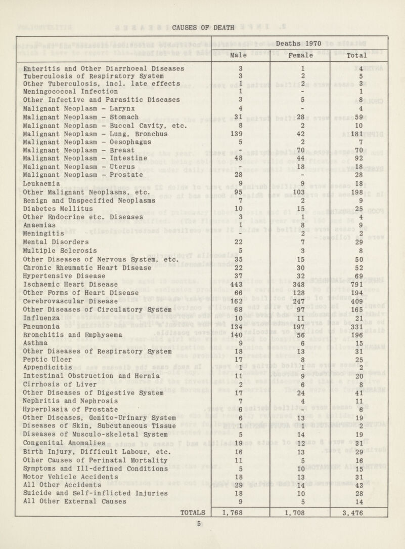 CAUSES OP DEATH Deaths 1970 Male Female Total Enteritis and Other Diarrhoeal Diseases 3 1 4 Tuberculosis of Respiratory System 3 2 5 Other Tuberculosis, incl. late effects 1 2 3 Meningococcal Infection 1 – 1 Other Infective and Parasitic Diseases 3 5 8 Malignant Neoplasm - Larynx 4 – 4 Malignant Neoplasm - Stomach 31 28 59 Malignant Neoplasm - Buccal Cavity, etc. 8 2 10 Malignant Neoplasm - Lung, Bronchus 139 42 181 Malignant Neoplasm - Oesophagus 5 2 7 Malignant Neoplasm - Breast – 70 70 Malignant Neoplasm - Intestine 48 44 92 Malignant Neoplasm - Uterus – 18 18 Malignant Neoplasm - Prostate 28 – 28 Leukaemia 9 9 18 Other Malignant Neoplasms, etc. 95 103 198 Benign and Unspecified Neoplasms 7 2 9 Diabetes Mellitus 10 15 25 Other Endocrine etc* Diseases 3 1 4 Anaemias 1 8 9 Meningitis – 2 2 Mental Disorders 22 7 29 Multiple Sclerosis 5 3 8 Other Diseases of Nervous System, etc. 35 15 50 Chronic Rheumatic Heart Disease 22 30 52 Hypertensive Disease 37 32 69 Ischaemic Heart Disease 443 348 791 Other Forms of Heart Disease 66 128 194 Cerebrovascular Disease 162 247 409 Other Diseases of Circulatory System 68 97 165 Influenza 10 11 21 Pneumonia 134 197 331 Bronchitis and Emphysema 140 56 196 Asthma 9 6 15 Other Diseases of Respiratory System 18 13 31 Peptic Ulcer 17 8 25 Appendicitis 1 1 2 Intestinal Obstruction and Hernia 11 9 20 Cirrhosis of Liver 2 6 8 Other Diseases of Digestive System 17 24 41 Nephritis and Nephrosis 7 4 11 Hyperplasia of Prostate 6 – 6 Other Diseases, Genito-Urinary System 6 13 19 Diseases of Skin* Subcutaneous Tissue 1 1 2 Diseases of Musculo-skeletal System 5 14 19 Congenital Anomalies 19 12 31 Birth Injury* Difficult Labour, etc. 16 13 29 Other Causes of Perinatal Mortality 11 5 16 Symptoms and Ill-defined Conditions 5 10 15 Motor Vehicle Accidents 18 13 31 All Other Accidents 29 14 43 Suicide and Self-inflicted Injuries 18 10 28 All Other External Causes 9 5 14 TOTALS 1,768 1,708 3,476 5