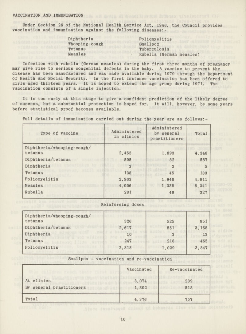 VACCINATION AND IMMUNISATION Under Section 26 of the National Health Service Act, 1946, the Council provides vaccination and immunisation against the following diseases:- Diphtheria Poliomyelitis Whooping-cough Smallpox Tetanus Tuberculosis Measles Rubella (German measles) Infection with rubella (German measles) during the first three months of pregnancy may give rise to serious congenital defects in the baby. A vaccine to prevent the disease has been manufactured and was made available during 1970 through the Department of Health and Social Security. In the first instance vaccination has been offered to girls aged thirteen years. It is hoped to extend the age group during 1971. The vaccination consists of a single injection. It is too early at this stage to give a confident prediction of the likely degree of success,, but a substantial protection is hoped for. It will, however, be some years before statistical proof becomes available. Pull details of immunisation carried out during the year are as follows:- Type of vaccine Administered in clinics Administered by general practitioners Total Diphtheria/whooping-cough/ tetanus 2,455 1,893 4,348 Diphtheria/tetanus 505 82 587 Diphtheria 3 2 5 Tetanus 138 45 183 Poliomyelitis 2,963 1,948 4,911 Measles 4,006 1,335 5,341 Rubella 281 46 327 Reinforcing doses Diphtheria/whooping-cough/ tetanus 326 525 851 Diphtheria/tetanus 2,617 551 3,168 Diphtheria 10 3 13 Tetanus 247 218 465 Poliomyelitis 2,818 1,029 3,847 Smallpox - vaccination and re-vaccination Vaccinated Re-vaccinated At clinics 3,074 239 By general practitioners 1,302 518 Total 4,376 757 10