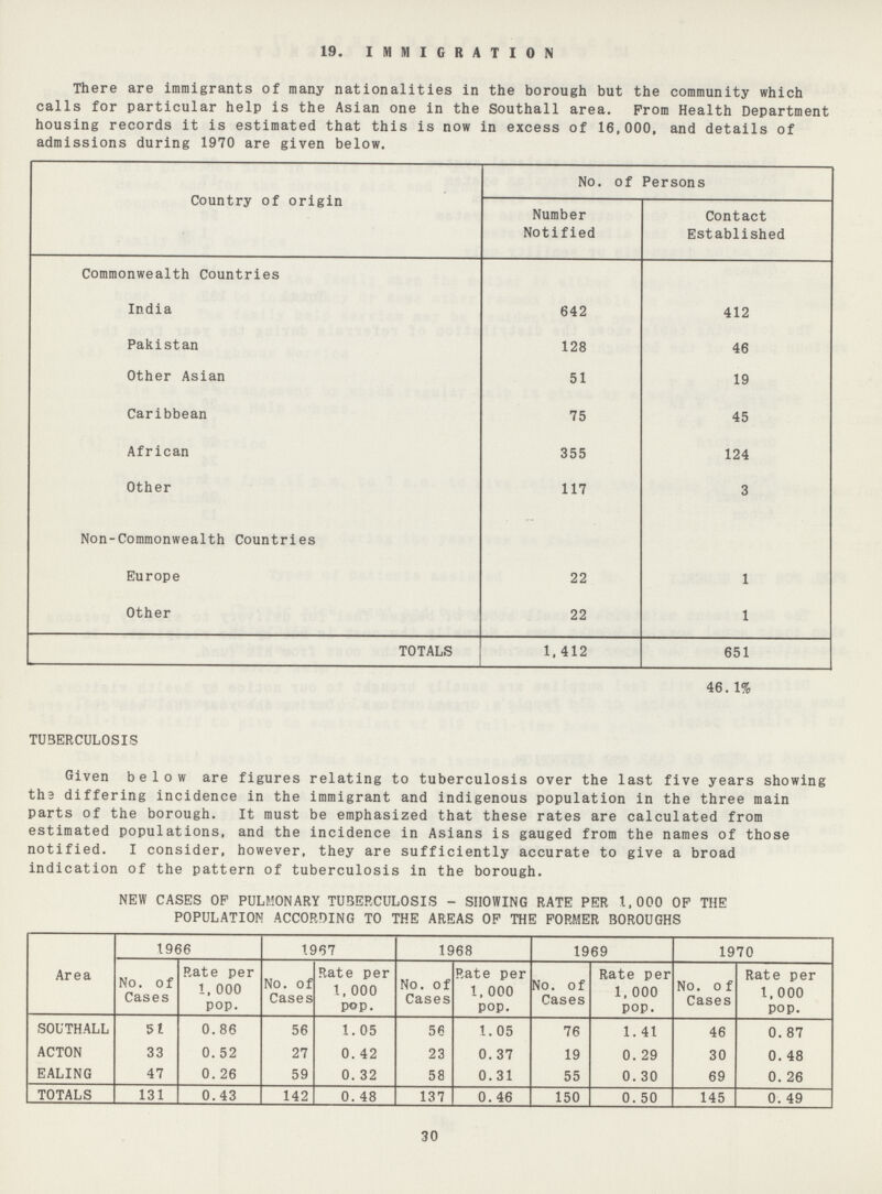 19. IMMIGRATION There are immigrants of many nationalities in the borough but the community which calls for particular help is the Asian one in the Southall area. Prom Health Department housing records it is estimated that this is now in excess of 16,000, and details of admissions during 1970 are given below. Country of origin No. of Persons Number Notified Contact Established Commonwealth Countries India 642 412 Pakistan 128 46 Other Asian 51 19 Caribbean 75 45 African 355 124 Other 117 3 Non-Commonwealth Countries Europe 22 1 Other 22 1 TOTALS 1, 412 651 46. 1% TUBERCULOSIS Given below are figures relating to tuberculosis over the last five years showing the differing incidence in the immigrant and indigenous population in the three main parts of the borough. It must be emphasized that these rates are calculated from estimated populations, and the incidence in Asians is gauged from the names of those notified. I consider, however, they are sufficiently accurate to give a broad indication of the pattern of tuberculosis in the borough. NEW CASES OF PULMONARY TUBERCULOSIS - SHOWING RATE PER 1,000 OF THE POPULATION ACCORDING TO THE AREAS OF THE FORMER BOROUGHS Area 1966 1967 1968 1969 1970 No. of Cases Rate per 1, 000 pop. No. of Cases Rate per 1, 000 pop. No. of Cases Rate per 1, 000 pop. No. of Cases Rate per 1, 000 pop. No. o f Cases Rate per 1,000 pop. SOUTHALL 51 0.86 56 1. 05 56 1.05 76 1. 41 46 0. 87 ACTON 33 0. 52 27 0. 42 23 0.37 19 0. 29 30 0. 48 EALING 47 0. 26 59 0. 32 58 0.31 55 0. 30 69 0. 26 TOTALS 131 0.43 142 0. 48 137 0. 46 150 0. 50 145 0. 49 30