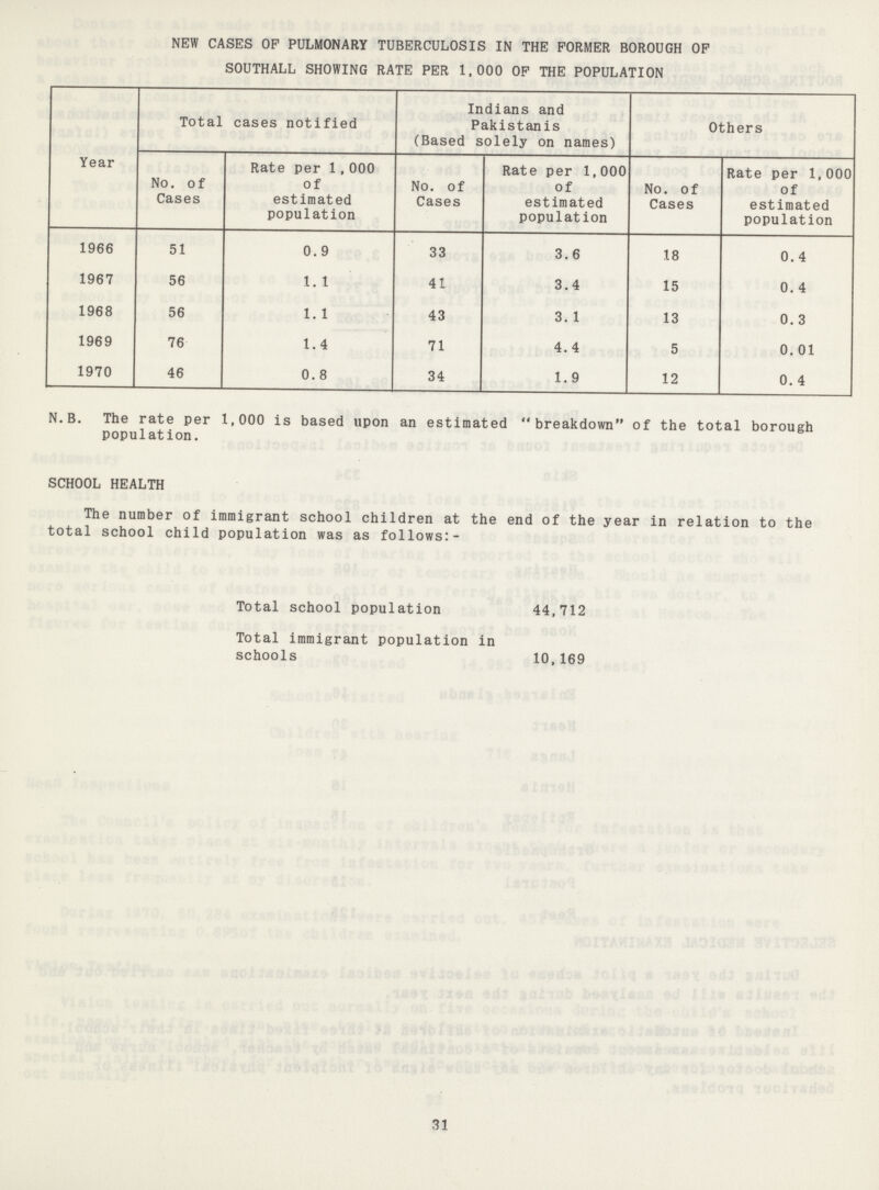 NEW CASES OP PULMONARY TUBERCULOSIS IN THE FORMER BOROUGH OP SOUTHALL SHOWING RATE PER 1,000 OP THE POPULATION Year Total cases notified Indians and Pakistanis (Based solely on names) Others No. of Cases Rate per 1,000 of estimated population No. of Cases Rate per 1, 000 of estimated population No. of Cases Rate per 1,000 of estimated population 1966 51 0.9 33 3.6 18 0.4 1967 56 1. 1 41 3.4 15 0. 4 1968 56 1. 1 43 3. 1 13 0.3 1969 76 1.4 71 4.4 5 0. 01 1970 46 0.8 34 1.9 12 0. 4 N.B. The rate per 1,000 is based upon an estimated breakdown of the total borough population. SCHOOL HEALTH The number of immigrant school children at the end of the year in relation to the total school child population was as follows:- Total school population 44,712 Total immigrant population in schools 10,169 31