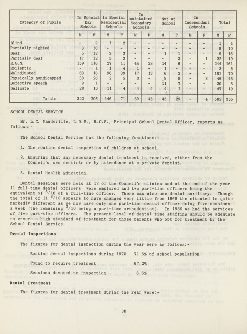 Category of Pupils In Special Day Schools In Special Residential Schools In maintained Secondary Schools Not at School In Independant Schools Total M F M F M F M F M F M F Blind - 2 1 2 - 1 4 Partially sighted 8 10 - - - - - - - - 8 10 Deaf 5 12 3 3 - - 1 1 - - 9 16 Partially deaf 17 12 5 3 - - - 3 - 1 22 19 E.S.N. 159 116 27 11 44 28 14 6 - - 244 161 Epileptic - 1 1 4 1 - 1 - - - 3 5 Maladjusted 63 16 96 39 17 13 6 2 - - 182 70 Physically handicapped 33 26 2 5 3 - 8 9 - 3 46 43 Defective speech 9 1 - - - - 11 7 - - 20 8 Delicate 28 10 11 4 4 4 4' 1 - - 47 19 Totals 322 206 146 71 69 45 45 29 - 4 582 355 SCHOOL DENTAL SERVICE Mr.L.C. Mandeville, L.D.S., R.C.S., Principal School Dental Officer, reports as follows:- The School Dental Service has the following functions:- 1. The routine dental inspection of children at school. 2. Ensuring that any necessary dental treatment is received, either from the Council's own dentists or by attendance at a private dentist. 3. Dental Health Education. Dental sessions were held at 13 of the Council's clinics and at the end of the year 11 full-time dental officers were employed and two part-time officers being the equivalent of 8/10 of a full-time officer. There was also one dental auxiliary. Though the total of 11 /10 appears to have changed very little from 1969 the situated is quite markedly different as we now have only one part-time dental officer doing five sessions a week (the remaining /10 being a part-time orthodontist). In 1969 we had the services of five part-time officers. The present level of dental time staffing should be adequate to ensure a high standard of treatment for those parents who opt for treatment by the School Dental Service. Dental Inspections The figures for dental inspection during the year were as follows:- Routine dental inspections during 1970 71.6% of school population Pound to require treatment 67. 2% Sessions devoted to inspection 6.6% Dental Treatment The figures for dental treatment during the year were:- 38