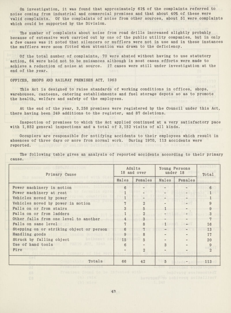 On investigation, it was found that approximately 61% of the complaints referred to noise coming from industrial and commercial premises and that about 40% of these were valid complaints. Of the complaints of noise from other sources, about 51 were complaints which could be supported by the Division. The number of complaints about noise from road drills increased slightly probably because of extensive work carried out by one of the public utility companies, but in only a few cases was it noted that silencers or mufflers were not in use and in these instances the mufflers were soon fitted when attention was drawn to the deficiency. Of the total number of complaints, 70 were abated without having to use statutory action, 64 were held not to be nuisances although in most cases efforts were made to achieve a reduction of noise at source. 17 cases were still under investigation at the end of the year. OFFICES, SHOPS AND RAILWAY PREMISES ACT, 1963 This Act is designed to raise standards of working conditions in offices, shops, warehouses, canteens, catering establishments and fuel storage depots so as to promote the health, welfare and safety of the employees. At the end of the year, 3,258 premises were registered by the Council under this Act, there having been 249 additions to the register, and 87 deletions. Inspection of premises to which the Act applied continued at a very satisfactory pace with 1,852 general inspections and a total of 3,152 visits of all kinds. Occupiers are responsible for notifying accidents to their employees which result in absences of three days or more from normal work. During 1970, 113 accidents were reported. The following table gives an analysis of reported accidents according to their primary cause. Primary Cause Adults 18 and over Young Persons under 18 Total Males Females Males Females Power machinery in motion 6 - - - 6 Power machinery at rest 1 - - - 1 Vehicles moved by power 1 - - - 1 Vehicles moved by power in motion 7 2 - - 9 Falls on or from stairs 3 5 1 - 9 Falls on or from ladders 1 2 - - 3 Other falls from one level to another 4 3 - - 7 Falls on same level 7 8 1 - 16 Stepping on or striking object or person 6 7 - - 13 Handling goods 9 8 - - 17 Struck by falling object 15 5 - - 20 Use of hand tools 6 - 3 - 9 Fire - 2 - - 2 Totals 66 42 5 - 113 43