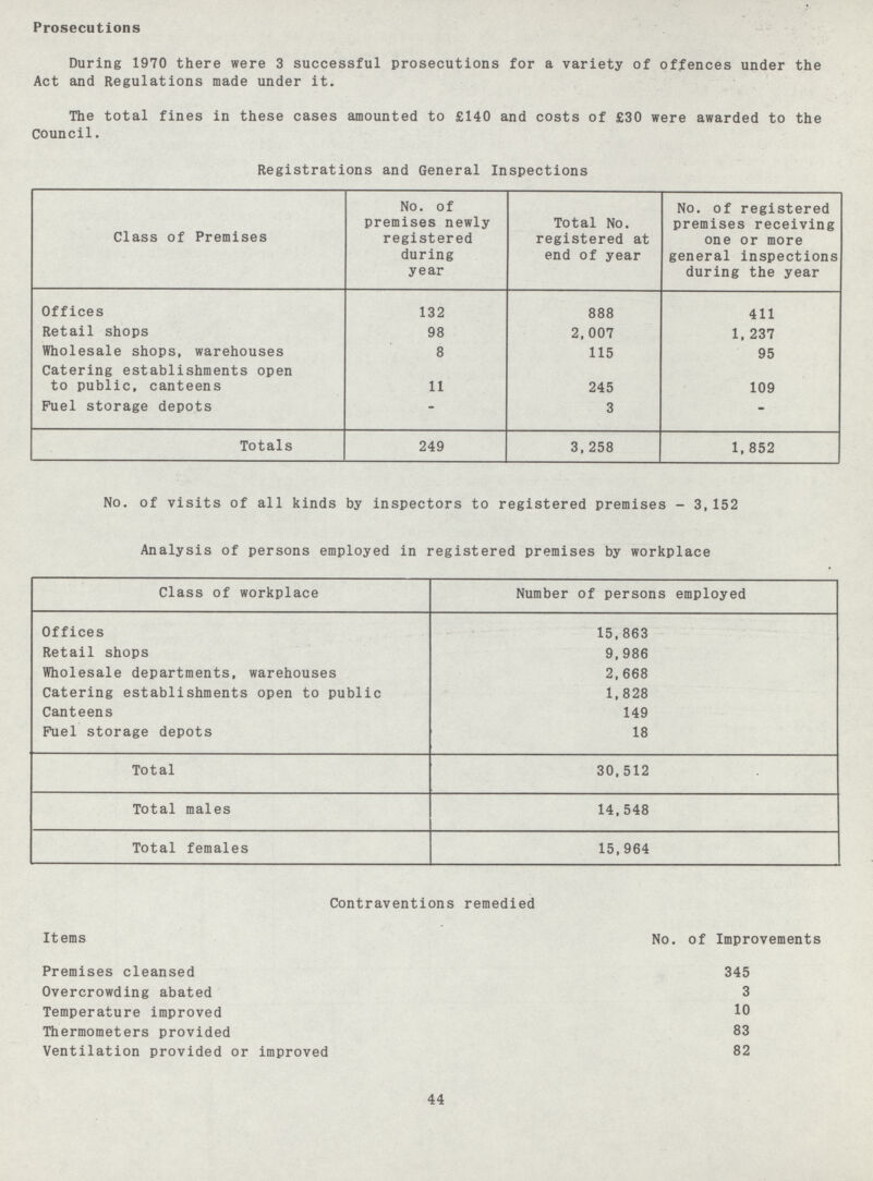 Prosecutions During 1970 there were 3 successful prosecutions for a variety of offences under the Act and Regulations made under it. The total fines in these cases amounted to £140 and costs of £30 were awarded to the Council. Registrations and General Inspections Class of Premises No. of premises newly registered during year Total No. registered at end of year No. of registered premises receiving one or more general inspections during the year Offices 132 888 411 Retail shops 98 2,007 1, 237 Wholesale shops, warehouses 8 115 95 Catering establishments open to public, canteens 11 245 109 Fuel storage depots - 3 - Totals 249 3, 258 1. 852 No. of visits of all kinds by inspectors to registered premises - 3,152 Analysis of persons employed in registered premises by workplace Class of workplace Number of persons employed Offices 15,863 Retail shops 9,986 Wholesale departments, warehouses 2,668 Catering establishments open to public 1,828 Canteens 149 Fuel storage depots 18 Total 30,512 Total males 14,548 Total females 15,964 Contraventions remedied Items No. of Improvements Premises cleansed 345 Overcrowding abated 3 Temperature improved 10 Thermometers provided 83 Ventilation provided or improved 82 44