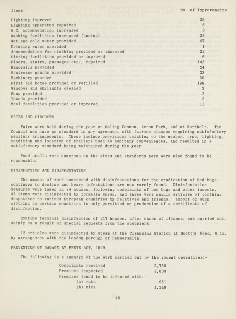 Items No. of Improvements Lighting improved 29 Lighting apparatus repaired 6 W.C. accommodation increased 9 Washing facilities increased (basins) 33 Hot and cold water provided 67 Drinking water provided 1 Accommodation for clothing provided or improved 22 Sitting facilities provided or improved 6 Floors, stairs, passages etc., repaired 145 Handrails provided 24 Staircase guards provided 23 Machinery guarded 39 First aid boxes provided or refilled 198 Windows and skylights cleaned 3 Soap provided 2 Towels provided 2 Meal facilities provided or improved 11 PAIRS AND CIRCUSES Fairs were held during the year at Ealing Common, Acton Park, and at Northolt. The Council now have as standard in any agreement with fairmen clauses requiring satisfactory sanitary arrangements. These include provisions relating to the number, type, lighting, condition and location of trailers used as sanitary conveniences, and resulted in a satisfactory standard being maintained during the year. Pood stalls were numerous on the sites and standards here were also found to be reasonable. DISINFECTION AND DISINFESTATION The amount of work connected with disinfestations for the eradication of bed bugs continues to decline and heavy infestations are now rarely found. Disinfestation measures were taken in 84 houses, following complaints of bed bugs and other insects. 35 items were disinfected by formalin spray, and these were mainly articles of clothing despatched to various European countries by relatives and friends. Import of such clothing to certain countries is only permitted on production of a certificate of disinfection. Routine terminal disinfection of 217 houses, after cases of illness, was carried out, mainly as a result of special requests from the occupiers. 12 articles were disinfected by steam at the Cleansing Station at Scott's Road, W.12, by arrangement with the London Borough of Hammersmith. PREVENTION OF DAMAGE BY PESTS ACT, 1949 The following is a summary of the work carried out by the rodent operatives:,- Complaints received 2,730 Premises inspected 2,836 Premises found to be infested with:- (a) rats 951 (b) mice 1,246 45