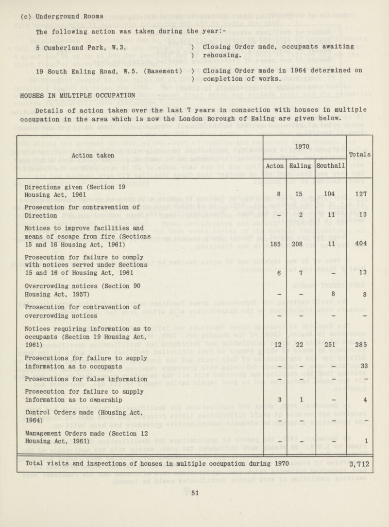 (c) Underground Rooms The following action was taken during the year:- 5 Cumberland Park, W.3. Closing Order made, occupants awaiting rehousing. 19 South Ealing Road, W.5. (Basement) Closing Order made in 1964 determined on completion of works. HOUSES IN MULTIPLE OCCUPATION Details of action taken over the last 7 years in connection with houses in multiple occupation in the area which is now the London Borough of Ealing are given below. Action taken 1970 Totals Acton Ealing Southall Directions given (Section 19 Housing Act, 1961 8 15 104 127 Prosecution for contravention of Direction — 2 11 13 Notices to improve facilities and means of escape from fire (Sections 15 and 16 Housing Act, 1961) 185 208 11 404 Prosecution for failure to comply with notices served under Sections 15 and 16 of Housing Act, 1961 6 7 — 13 Overcrowding notices (Section 90 Housing Act, 1957) — — 8 8 Prosecution for contravention of overcrowding notices — — — — Notices requiring information as to occupants (Section 19 Housing Act, 1961) 12 22 251 285 Prosecutions for failure to supply information as to occupants _ — — 33 Prosecutions for false information — — — — Prosecution for failure to supply information as to ownership 3 1 _ 4 Control Orders made (Housing Act, 1964) — — — — Management Orders made (Section 12 Housing Act, 1961) — — — 1 Total visits and inspections of houses in multiple oocupation during 1970 3,712 51