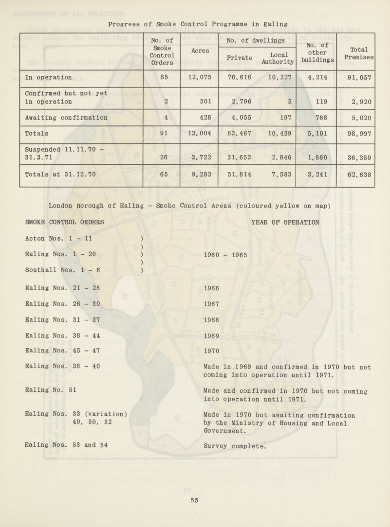 Progress of Smoke Control Programme in Ealing No. of Smoke Control Orders Acres No. of dwellings No. of other buildings Total Premises Private Local Authority In operation 85 12,075 76,616 10,227 4, 214 91, 057 Confirmed but not yet in operation 2 501 2, 796 5 119 2, 920 Awaiting confirmation 4 428 4,055 197 768 5, 020 Totals 91 13,004 83,467 10,429 5, 101 98,997 Suspended 11.11.70 31.3.71 26 3, 722 31,653 2, 846 1, 860 36,359 Totals at 31.12.70 65 9, 282 51,814 7, 583 3, 241 62,638 London Borough of Ealing - Smoke Control Areas (coloured yellow on map) SMOKE CONTROL ORDERS YEAR OP OPERATION Acton Nos. 1-11 1960 - 1965 Ealing Nos. 1-20 Southall Nos. 1-6 Ealing Nos. 21 - 25 1966 Ealing Nos. 26 - 30 1967 Ealing Nos. 31 - 37 1968 Ealing Nos. 38 - 44 1969 Ealing Nos. 45 - 47 1970 Ealing Nos. 38 - 40 Made in,1969 and confirmed in 1970 but not coming into operation until 1971. Ealing No. 51 Made and confirmed in 1970 but not coming into operation until 1971. Ealing Nos. 33 (variation) 49, 50, 52 Made in 1970 but awaiting confirmation by the Ministry of Housing and Local Government. Ealing Nos. 53 and 54 Survey complete. 55