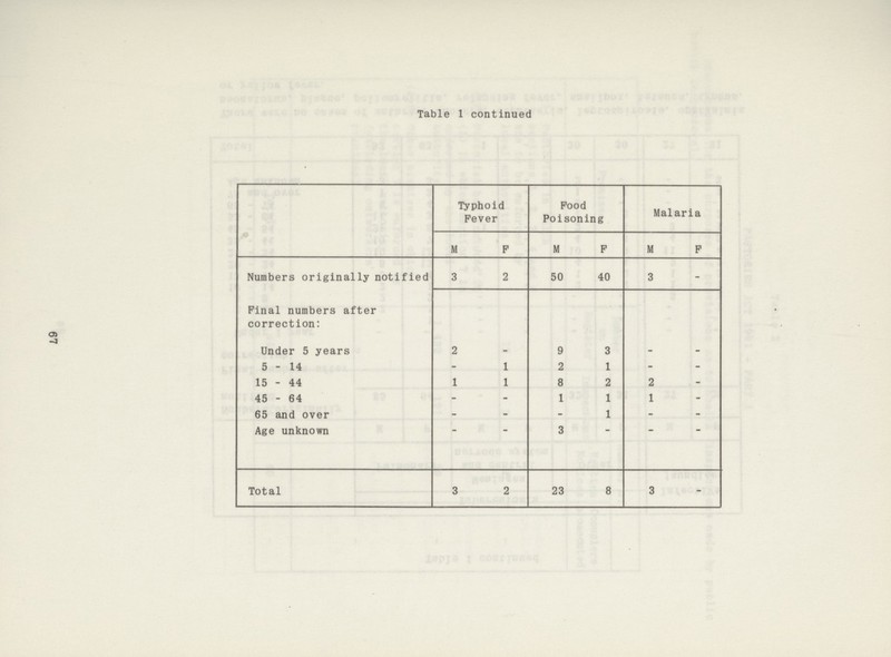 79 Table 1 continued Typhoid Pever Pood Poisoning Malaria M F M F M F Numbers originally notified 3 2 50 40 3 - Pinal numbers after correction: Under 5 years 2 _ 9 3 _ - 5-14 - 1 2 1 - - 15 - 44 1 1 8 2 2 - 45 - 64 - - 1 1 1 - 65 and over - - - 1 - - Age unknown - - 3 - - - Total 3 2 23 8 3 -