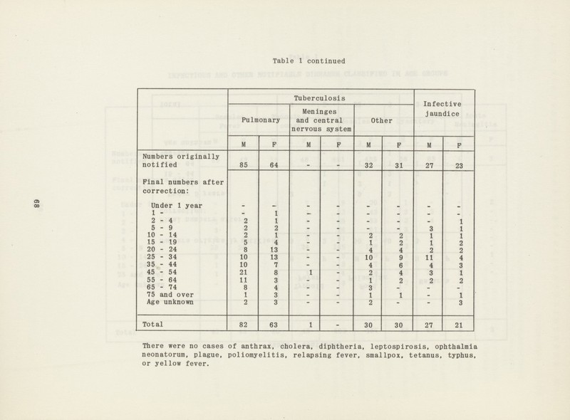 89 Table 1 continued Tuberculosis Infective jaundice Pulmonary Meninges and central nervous system Other M F M F M F M F Numbers originally notified 85 64 - - 32 31 27 23 Pinal numbers after correction: Under 1 year - — - - - - - 1 - - 1 — - - - - - 2 - 4 2 1 - - - - - 1 5-9 2 2 - - - 3 1 10 - 14 2 1 - - 2 2 1 1 15 - 19 5 4 - - 1 2 1 2 20 - 24 8 13 - - 4 4 2 2 25 - 34 10 13 - - 10 9 11 4 35 - 44 10 7 - - 4 6 4 3 45 - 54 21 8 1 - 2 4 3 1 55 - 64 11 3 - - 1 2 2 2 65 - 74 8 4 - - 3 - - - 75 and over 1 3 - - 1 1 - 1 Age unknown 2 3 - — 2 - - 3 Total 82 63 1 - 30 30 27 21 There were no cases of anthrax, cholera, diphtheria, leptospirosis, ophthalmia neonatorum, plague, poliomyelitis, relapsing fever, smallpox, tetanus, typhus, or yellow fever.