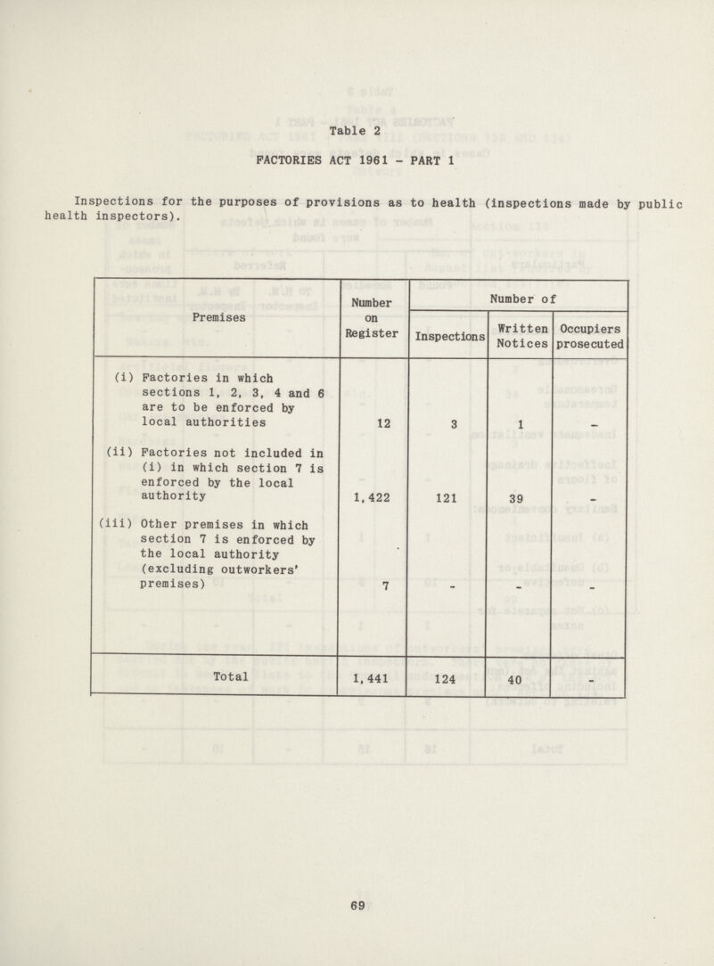 Table 2 FACTORIES ACT 1961 - PART 1 Inspections for the purposes of provisions as to health (inspections made by public health inspectors). Premises Number on Register Number of Inspections Written Notices Occupiers prosecuted (i) Factories in which sections 1, 2, 3, 4 and 6 are to be enforced by local authorities 12 3 1 - (ii) Factories not included in (i) in which section 7 is enforced by the local authority 1. 422 121 39 - (iii) Other premises in which section 7 is enforced by the local authority (excluding outworkers' premises) 7 - - - Total 1, 441 124 40 -- 69