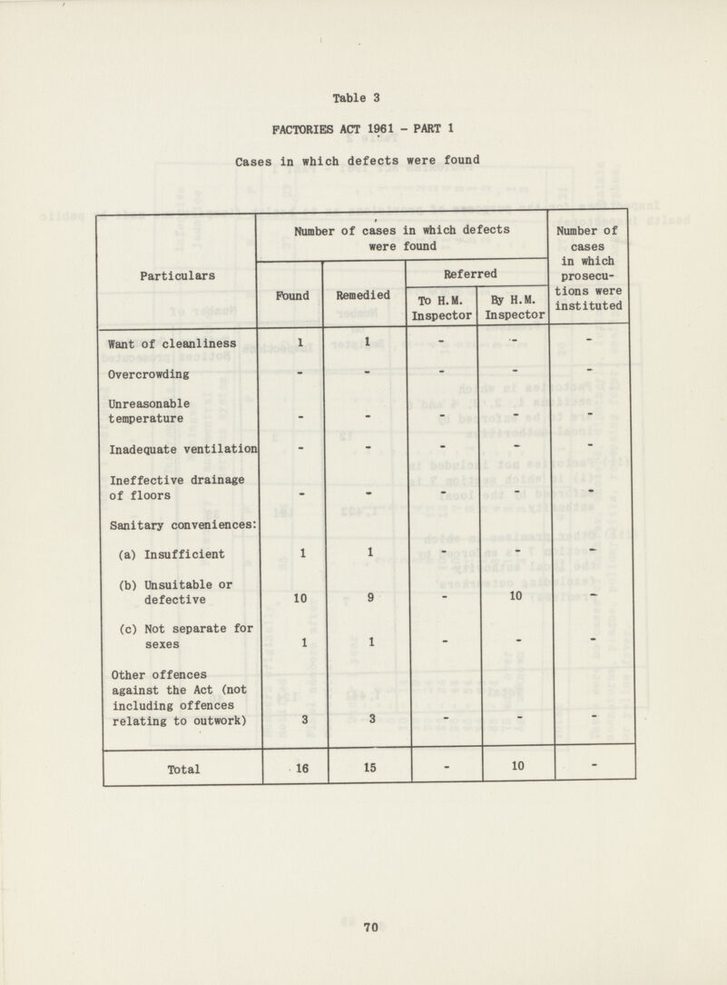 Table 3 FACTORIES ACT 1961 - PART 1 Cases in which defects were found Particulars 9 Number of cases in which defects were found Number of cases in which prosecu tions were instituted Found Remedied Referred To H.M. Inspector By H.M. Inspector Want of cleanliness 1 1 - - - Overcrowding - - - - - Unreasonable temperature - - - - - Inadequate ventilation - - - - - Ineffective drainage of floors - - - - - Sanitary conveniences: (a) Insufficient 1 1 - - - (b) Unsuitable or defective 10 9 - 10 - (c) Not separate for sexes 1 1 - - - Other offences against the Act (not including offences relating to outwork) 3 3 - - - Total 16 15 - 10 - 70