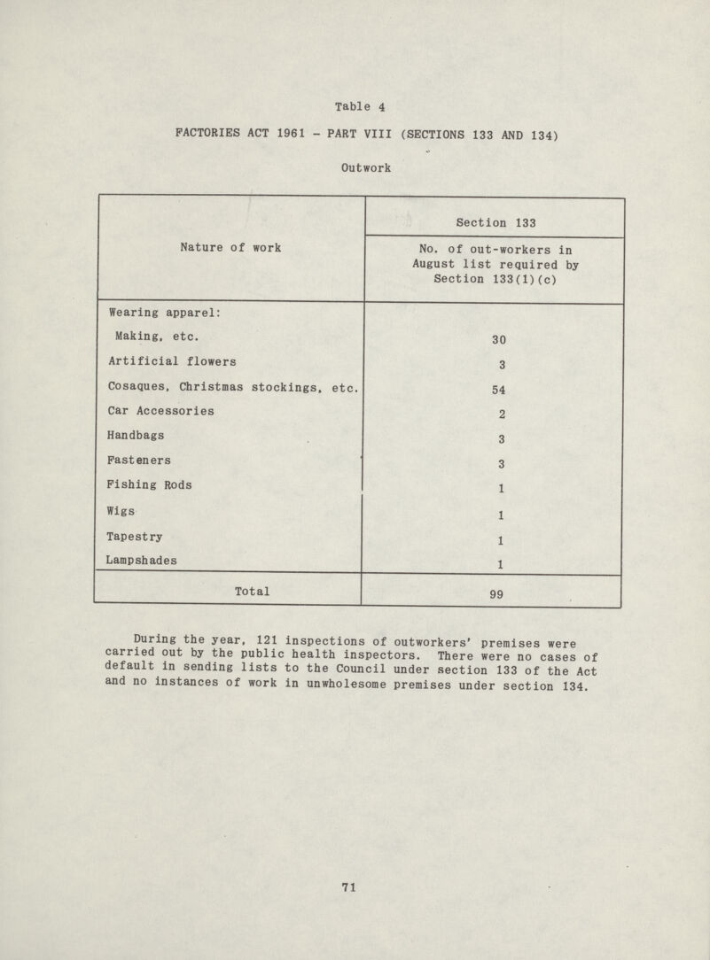 Table 4 FACTORIES ACT 1961 - PART VIII (SECTIONS 133 AND 134) Outwork Nature of work Section 133 No. of out-workers in August list required by Section 133(1)(c) Wearing apparel: Making, etc. 30 Artificial flowers 3 Cosaques, Christmas stockings, etc. 54 Car Accessories 2 Handbags 3 Fasteners 3 Fishing Rods 1 Wigs 1 Tapestry 1 Lampshades 1 Total 99 During the year, 121 inspections of outworkers' premises were carried out by the public health inspectors. There were no cases of default in sending lists to the Council under section 133 of the Act and no instances of work in unwholesome premises under section 134. 71