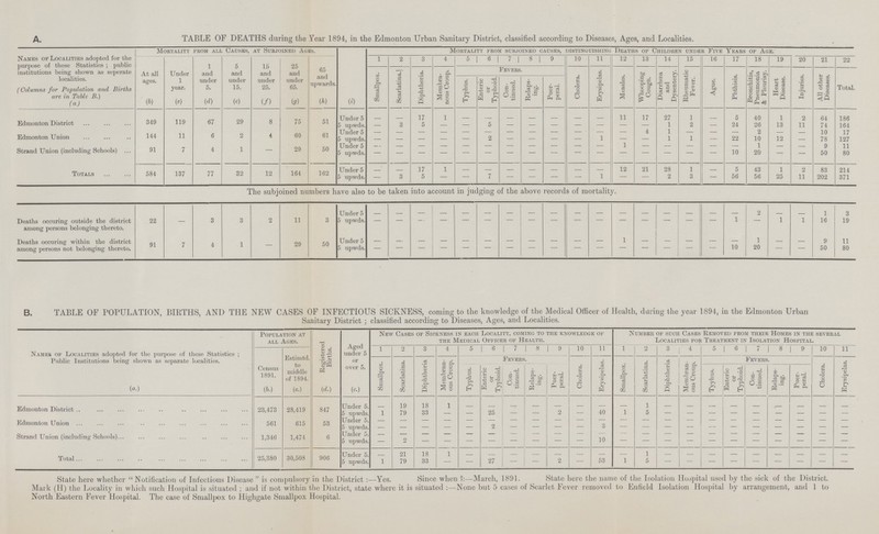 A. TABLE OF DEATHS during the Year 1894, in the Edmonton Urban Sanitary District, classified according to Diseases, Ages, and Localities. Names ok Localities adopted for the purpose of these Statistics ; public institutions being shown as seperate localities. (Columns for Population and Births are in Table B.) Mortality from all Causes, at Subjoined Ages. Mortality from subjoined causes, distinguishing Deaths of Children under Five Years of Age. At all ages. Under 1 year. 1 and under 5. 5 and under 15. 15 and under 25. 25 and under 65. 65 and upwards. 1 2 3 4 5 6 1 7 1 8 1 9 10 11 12 13 14 15 16 17 18 19 20 21 22 Smallpox. Scarlatina. Diphtheria. Membra nous Croup. Fevers Cholera. Erysipelas. Measles. Whooping Cough. Diarrhoea and Dysentery. | Rheumatic Fever. Ague. Phthisis. Bronchitis, Pneumonia Pleurisy. Heart Disease. Injuries. All other Diseases. . Typhus. Enteric or Typhoid. Con tinued. Relaps ing. Puer peral. (a) (b) (c) (d) (f) (g) (h) (i) (i) Edmonton District 349 119 67 29 8 75 51 Under 5 5 upwds. - - 17 1 - - - - - - - 11 17 27 1 - 5 40 1 2 64 186 — 3 5 — - 5 — — — - — — 1 2 — 24 26 13 11 74 164 Edmonton Union 144 11 6 2 4 60 61 Under 5 5 upwds. - - - - - - - - - - - - 4 1 — — — 2 - - 10 17 — — — — — 2 — — — — i — — 1 1 — 22 10 12 — 78 127 Strand Union (including Schools) ... 91 7 4 1 — 29 50 Under 5 5 upwds. — - - - - - - - - - - - - - - - - 1 - - 9 11 - - - - - - - - - - - - - - - - 10 20 — — 50 80 Totals 584 137 77 32 12 164 162 Under 5 5 upwds. —' — 17 1 12 21 28 1 — 5 43 1 2 83 214 — 3 5 — 7 — — — - i — — 2 3 - 56 56 25 11 202 371 The subjoined numbers have also to be taken into account in judging of the above records of mortality. Deaths occuring outside the district among persons belonging thereto. 22 — 3 3 2 11 3 Under 5 5 upwds. - - - - - - - - - - - - - - - - - 2 - - 1 3 - - - - - - - - - - - - - - - - 1 - 1 1 16 19 Deaths occuring within the district among persons not belonging thereto. 91 7 4 1 — 29 50 Under 5 5 upwds. - - - - - - - - - - - 1 - - - - - 1 - - 9 11 - - - - - - - - - - - - - - - - 10 20 - — 50 80 B. TABLE OF POPULATION, BIRTHS, AND THE NEW CASES OF INFECTIOUS SICKNESS, coming to the knowledge of the Medical Officer of Health, during the year 1894, in the Edmonton Urban Sanitary District ; classified according to Diseases, Ages, and Localities. Names of Localities adopted for the purpose of these Statistics ; Public Institutions being shown as separate localities. Population at all Ages. Registered Births. Aged under 5 or over 5. New Cases of Sickness in each Locality, coming to the knowledge of the Medical Officer of Health. Number of such Cases Removed from their Homes in the several Localities for Treatment in Isolation Hospital. Census 1891. Estimtd. to middle of 1894. 1 2 3 4 5 6 7 8 9 10 11 1 2 3 4 5 6 7 8 9 10 11 Smallpox. Scarlatina. Diphtheria Membran ous Croup. Typhus. Enteric or Typhoid. Fevers. Puer peral. Cholera Erysipelas. Smallpox. Scarlatina. Diphtheria Membran ous Croup. Fevers . Cholera. Erysipelas. Con tinued. Relaps ing. Tyyhus. Enteric or Typhoid. Con tinued. Relaps ing. Puer peral. (a.) (b.) (c.) (d.) (e.) Edmonton District 23,473 28,419 847 Under 5. - 19 18 1 - - - - - - - - - - - - - - - - - - 5 upwds. 1 79 33 — — 25 — — 2 — 40 1 5 - - - - - - - - - Edmonton Union 561 615 53 Under 5 - - - - - - - - - - - - - - - - - - - - - - 5 upwds. - - - - - 2 - - - - 3 - - - - - - - - - - - Strand Union (including Schools) 1,346 1,474 6 Under 5. - - - - - - - - - - - - - - - - - - - - - - 5 upwds. - 2 - - - - - - - - 10 - - - - - - - - - - - Total 25,380 30,508 906 Under 5. - 21 18 1 - - - - - - - - 1 - - - - - - - - - 5 upwds. 1 79 33 — — 27 - - 2 - 53 1 5 - - - - - - - - - State here whether  Notification of Infectious Disease  is compulsory in the District:—Yes. Since when ?:—March, 1891. State here the name of the Isolation Hospital used by the sick of the District. Mark (H) the Locality in which such Hospital is situated ; and if not within the District, state where it is situated:—None but 5 cases of Scarlet Fever removed to Enfield Isolation Hospital by arrangement, and 1 to North Eastern Fever Hospital. The case of Smallpox to Highgate Smallpox Hospital.