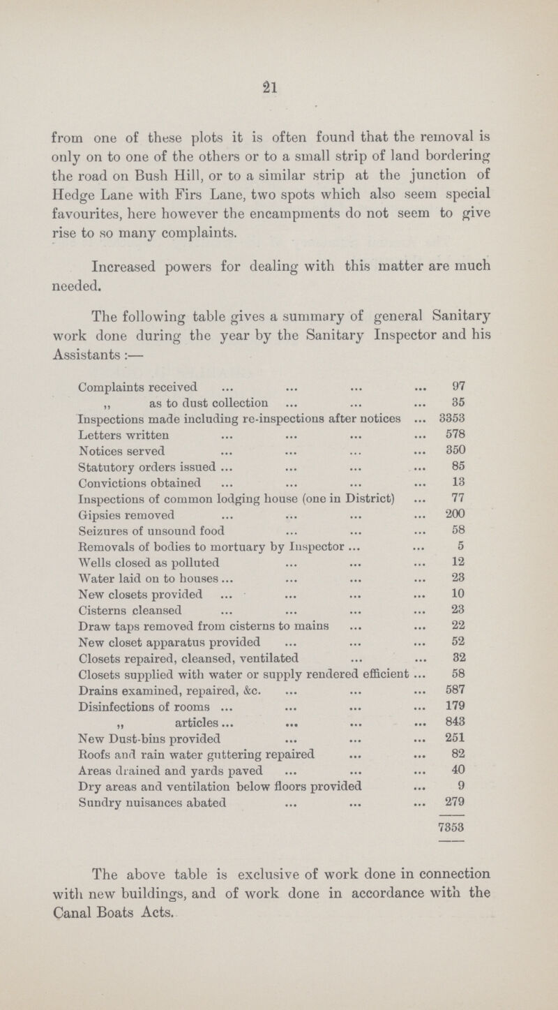 21 from one of these plots it is often found that the removal is only on to one of the others or to a small strip of land bordering the road on Bush Hill, or to a similar strip at the junction of Hedge Lane with Firs Lane, two spots which also seem special favourites, here however the encampments do not seem to give rise to so many complaints. Increased powers for dealing with this matter are much needed. The following table gives a summary of general Sanitary work done during the year by the Sanitary Inspector and his Assistants:— Complaints received 97 „ as to dust collection 35 Inspections made including re-inspections after notices 3353 Letters written 578 Notices served 350 Statutory orders issued 85 Convictions obtained 13 Inspections of common lodging house (one in District) 77 Gipsies removed 200 Seizures of unsound food 58 Removals of bodies to mortuary by Inspector 5 Wells closed as polluted 12 Water laid on to houses 23 New closets provided 10 Cisterns cleansed 23 Draw taps removed from cisterns to mains 22 New closet apparatus provided 52 Closets repaired, cleansed, ventilated 32 Closets supplied with water or supply rendered efficient 58 Drains examined, repaired, &c. 587 Disinfections of rooms 179 „ articles 843 New Dust-bins provided 251 Roofs and rain water guttering repaired 82 Areas drained and yards paved 40 Dry areas and ventilation below floors provided 9 Sundry nuisances abated 279 7353 The above table is exclusive of work done in connection with new buildings, and of work done in accordance with the Canal Boats Acts.