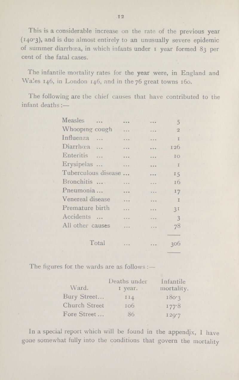 12 This is a considerable increase on the rate of the previous year (140.3), and is due almost entirely to an unusually severe epidemic of summer diarrhoea, in which infants under 1 year formed 83 per cent of the fatal cases. The infantile mortality rates for the year were, in England and Wales 146, in London 146, and in the 76 great towns 160. The following are the chief causes that have contributed to the infant deaths:— Measles 5 Whooping cough 2 Influenza 1 Diarrhoea 126 Enteritis 10 Erysipelas 1 Tuberculous disease 15 Bronchitis 16 Pneumonia 17 Venereal disease 1 Premature birth 31 Accidents 3 All other causes 78 Total 306 The figures for the wards are as follows:- Deaths under Infantile Ward. 1 year. mortality. Bury Street 114 180.3 Church Street 106 177.8 Fore Street 86 129.7 In a special report which will be found in the appendix, 1 have gone somewhat fully into the conditions that govern the mortality