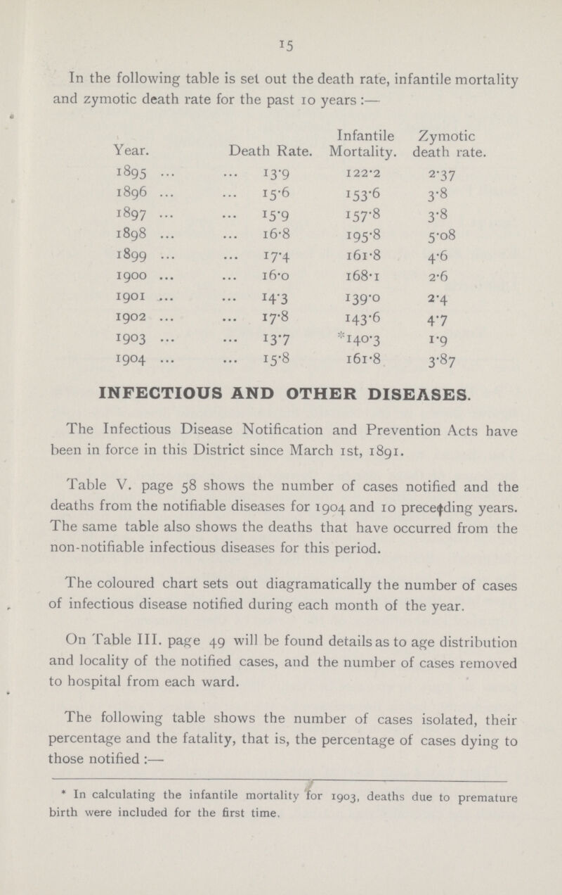 15 In the following table is set out the death rate, infantile mortality and zymotic death rate for the past 10 years:. Year. Death Rate. Infantile Mortality. Zymotic death rate. 1895 13.9 122.2 2.37 1896 15.6 153.6 3.8 1897 15.9 157.8 3.8 1898 16.8 195.8 5.08 1899 17.4 161.8 4.6 1900 16.0 168.1 2.6 1901 14.3 139.0 2.4 1902 17.8 143.6 4.7 1903 13.7 140.3 1.9 1904 15.8 161.8 3.87 INFECTIOUS AND OTHER DISEASES. The Infectious Disease Notification and Prevention Acts have been in force in this District since March 1st, 1891. Table V. page 58 shows the number of cases notified and the deaths from the notifiable diseases for 1904 and 10 preceding years. The same table also shows the deaths that have occurred from the non-notifiable infectious diseases for this period. The coloured chart sets out diagramatically the number of cases of infectious disease notified during each month of the year. On Table III. page 49 will be found details as to age distribution and locality of the notified cases, and the number of cases removed to hospital from each ward. * In calculating the infantile mortality Tor 1903, deaths due to premature birth were included for the first time.