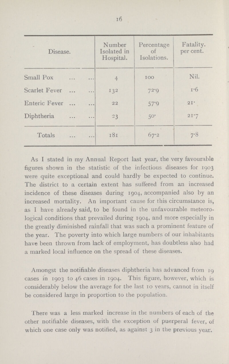 16 The following table shows the number of cases isolated, their percentage and the fatality, that is, the percentage of cases dying to those notified:- Disease. Number Isolated in Hospital. Percentage of Isolations. Fatality. per cent. Small Pox 4 100 Nil. Scarlet Fever 132 72.9 1.6 Enteric Fever 22 57.9 21. Diphtheria 23 57.9 21.7 Totals 181 67.2 7.8 As I stated in my Annual Report last year, the very favourable figures shown in the statistic of the infectious diseases for 1903 were quite exceptional and could hardly be expected to continue. The district to a certain extent has suffered from an increased incidence of these diseases during 1904, accompanied also by an increased mortality. An important cause for this circumstance is, as I have already said, to be found in the unfavourable meteoro logical conditions that prevailed during 1904, and more especially in the greatly diminished rainfall that was such a prominent feature of the year. The poverty into which large numbers of our inhabitants have been thrown from lack of employment, has doubtless also had a marked local influence on the spread of these diseases. Amongst the notifiable diseases diphtheria has advanced from 19 cases in 1903 to 46 cases in 1904. This figure, however, which is considerably below the average for the last 10 years, cannot in itself be considered large in proportion to the population. There was a less marked increase in the numbers of each of the other notifiable diseases, with the exception of puerperal fever, of which one case only was notified, as against 3 in the previous year.